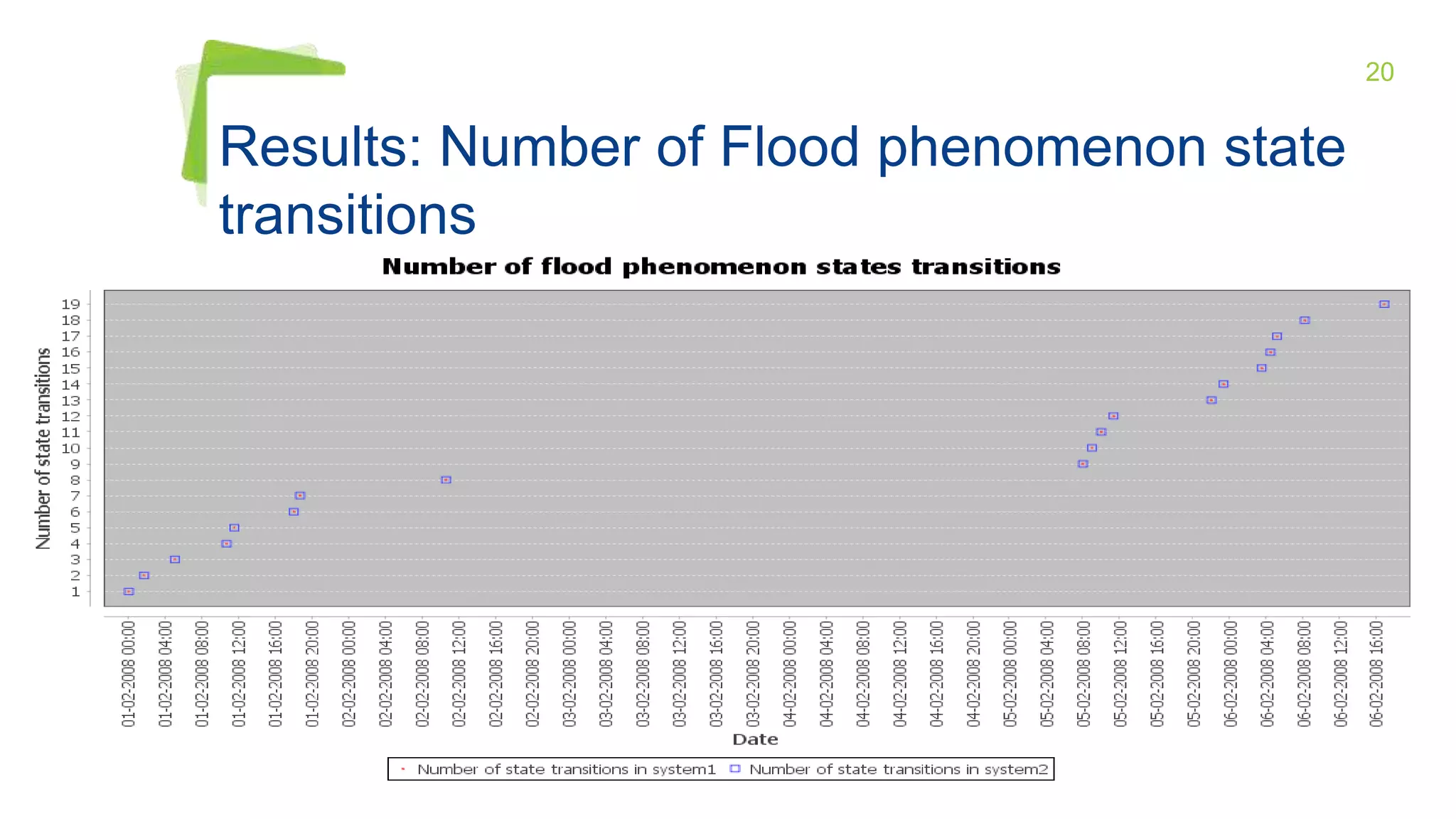 20
Results: Number of Flood phenomenon state
transitions
 