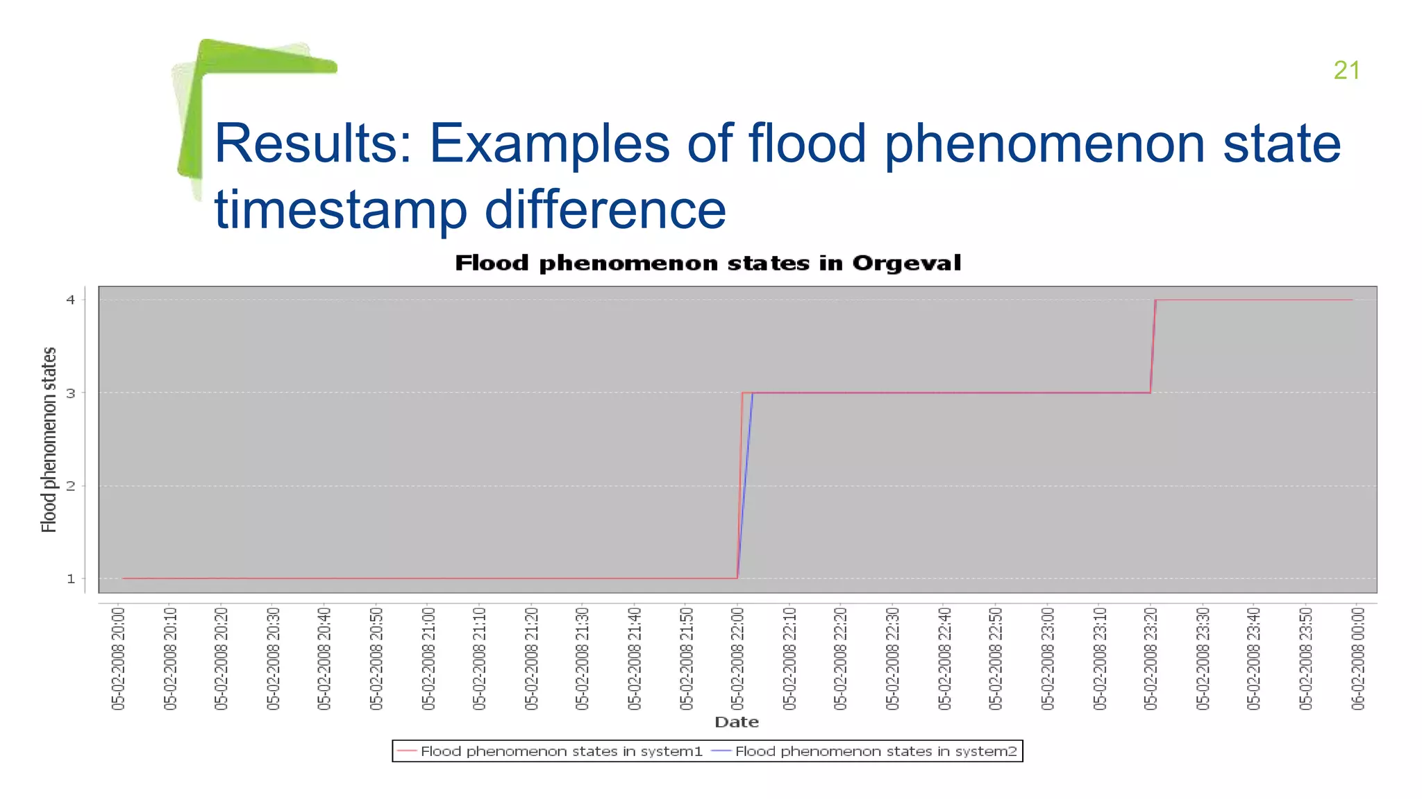 21
Results: Examples of flood phenomenon state
timestamp difference
 