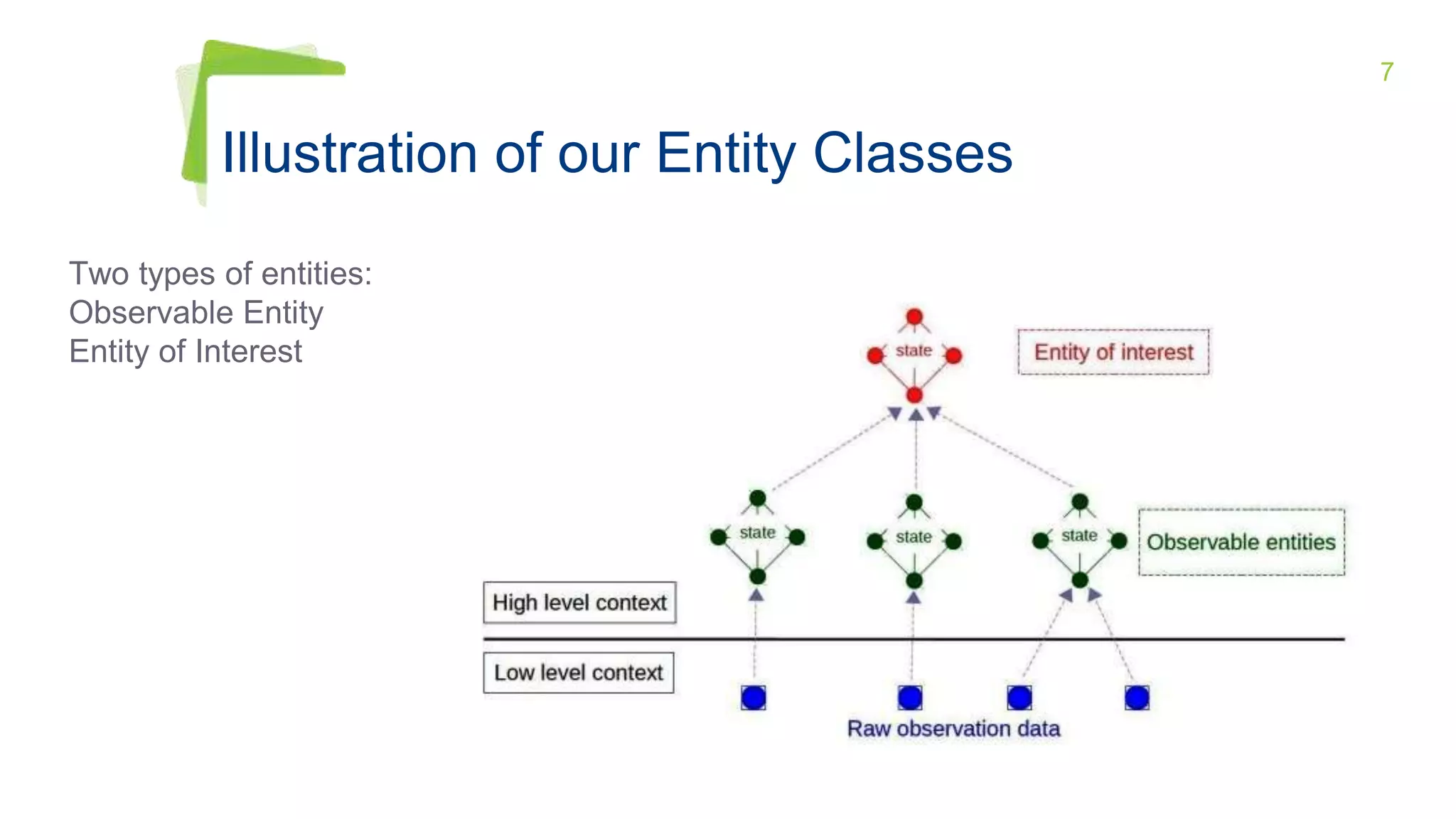7
Illustration of our Entity Classes
Two types of entities:
Observable Entity
Entity of Interest
 