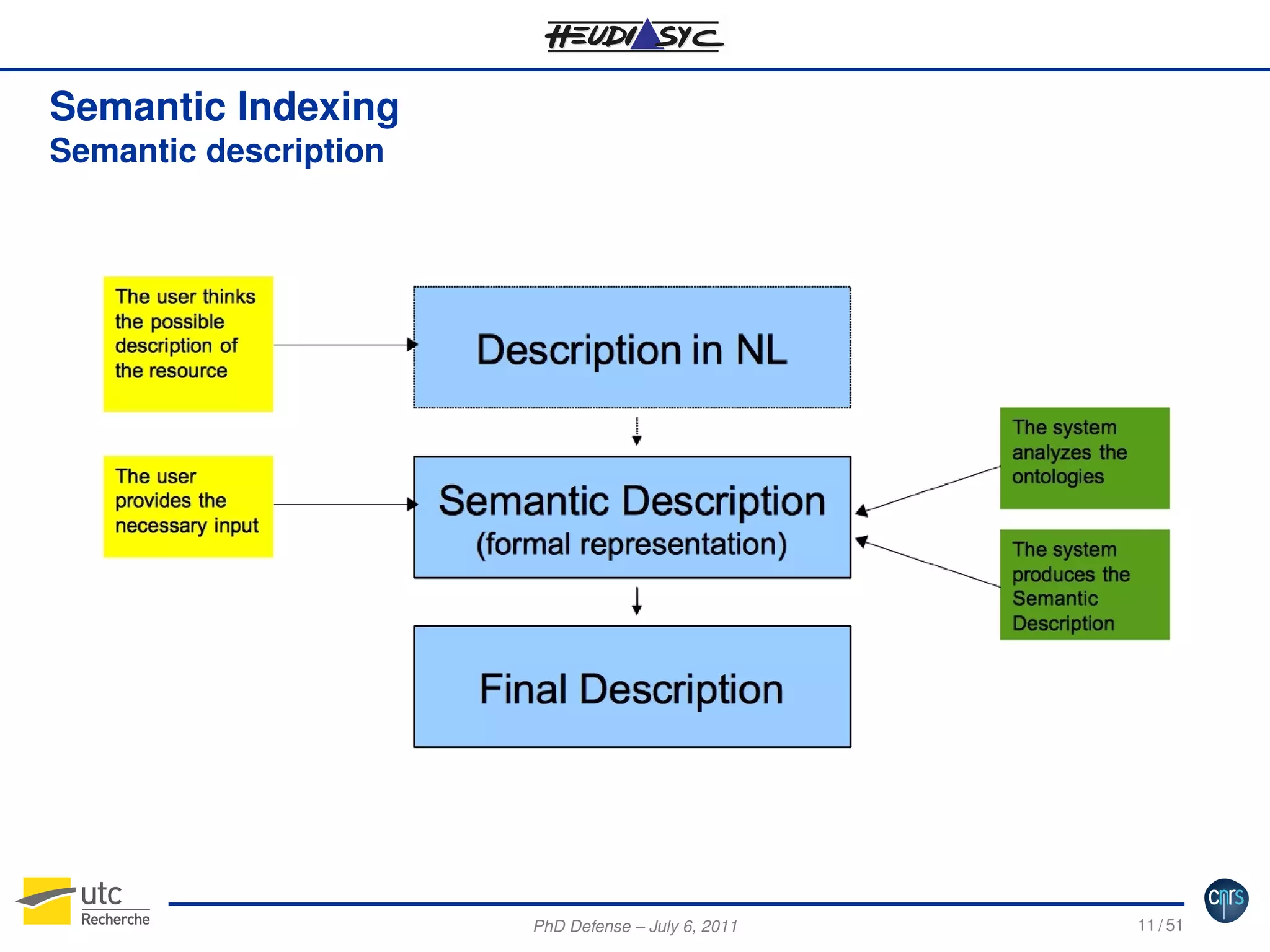 Semantic Indexing
Semantic description

PhD Defense – July 6, 2011

11 / 51

 