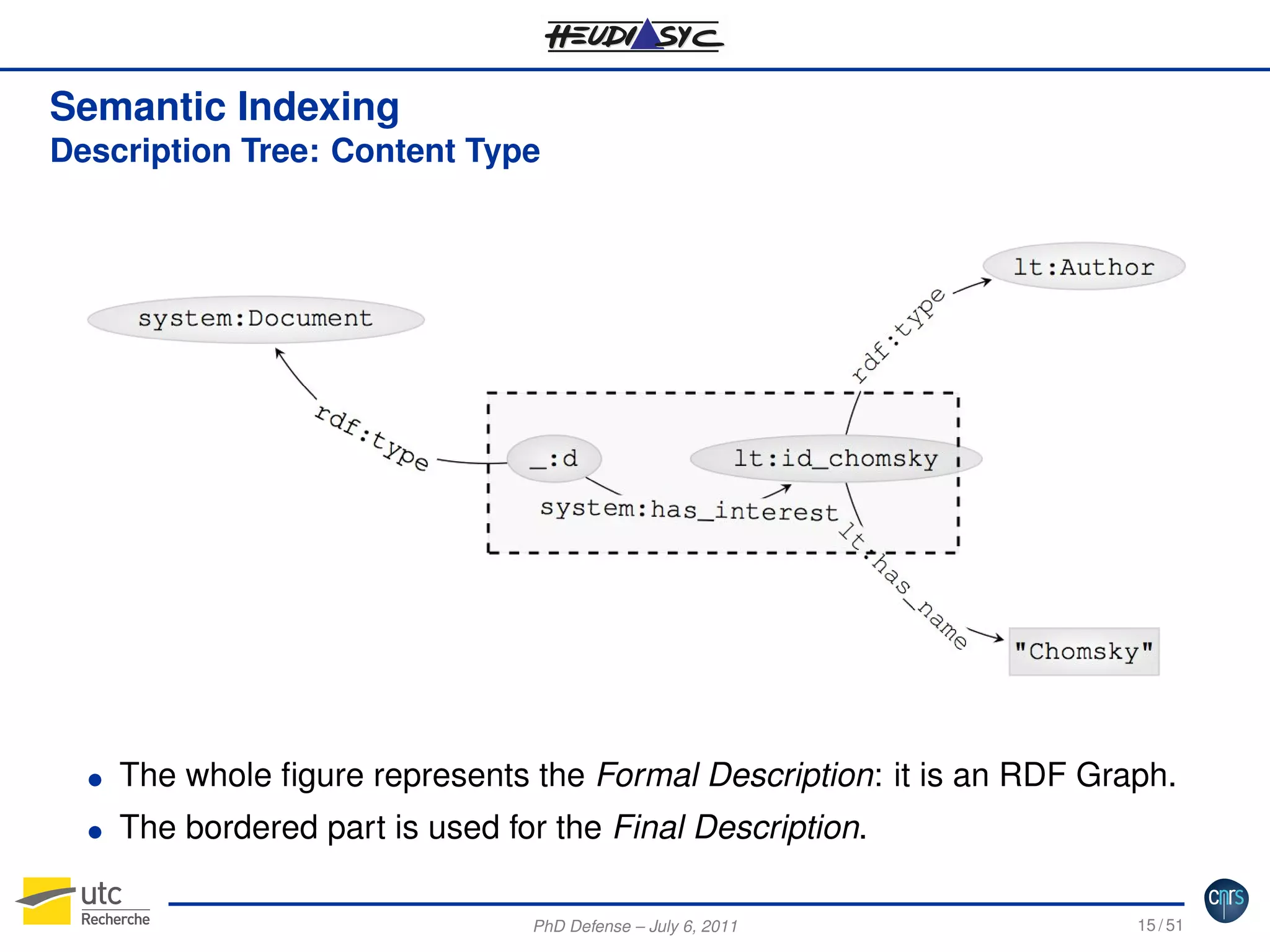 Semantic Indexing
Description Tree: Content Type

G

The whole ﬁgure represents the Formal Description: it is an RDF Graph.

G

The bordered part is used for the Final Description.
PhD Defense – July 6, 2011

15 / 51

 
