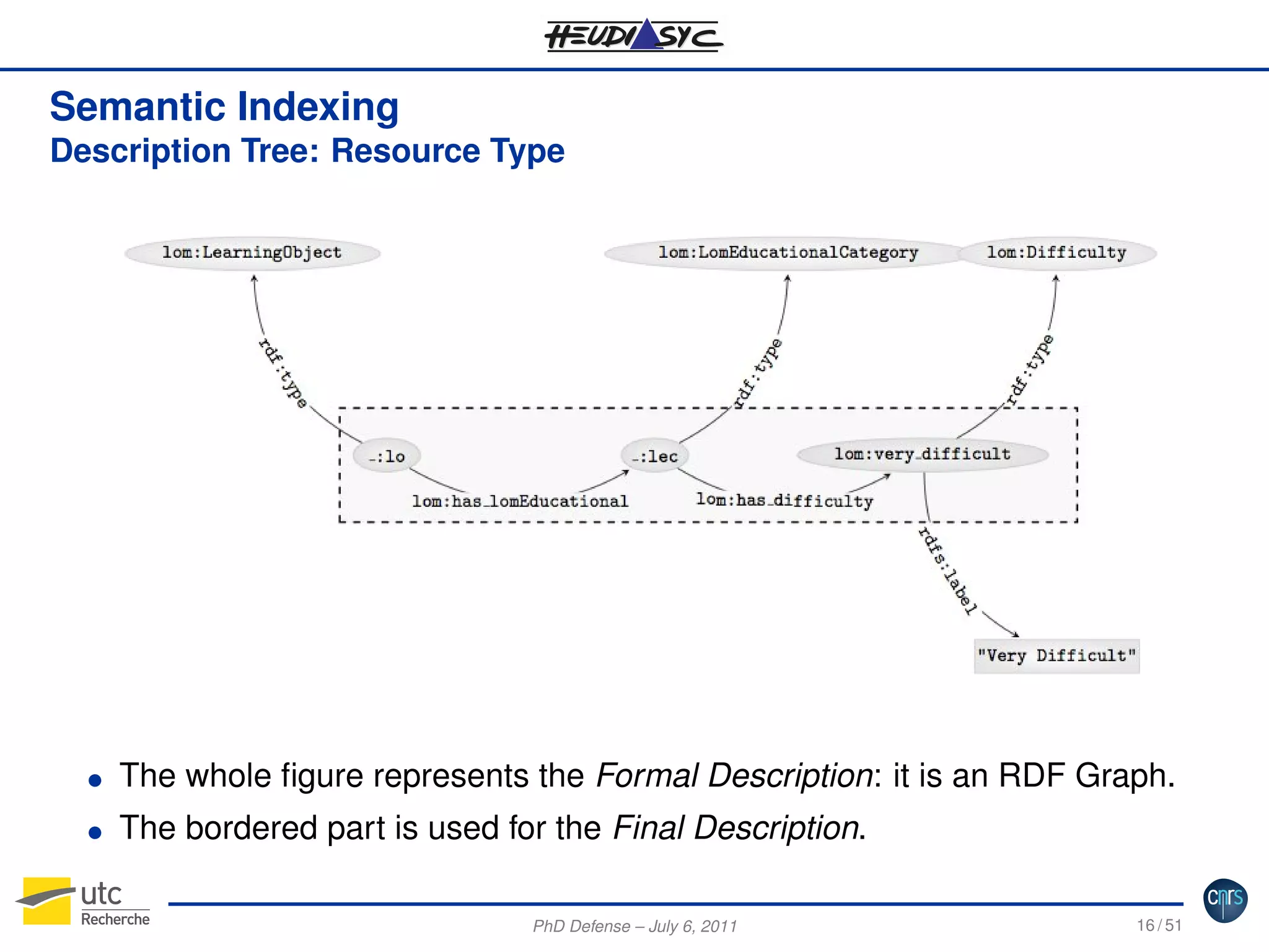 Semantic Indexing
Description Tree: Resource Type

G

The whole ﬁgure represents the Formal Description: it is an RDF Graph.

G

The bordered part is used for the Final Description.
PhD Defense – July 6, 2011

16 / 51

 