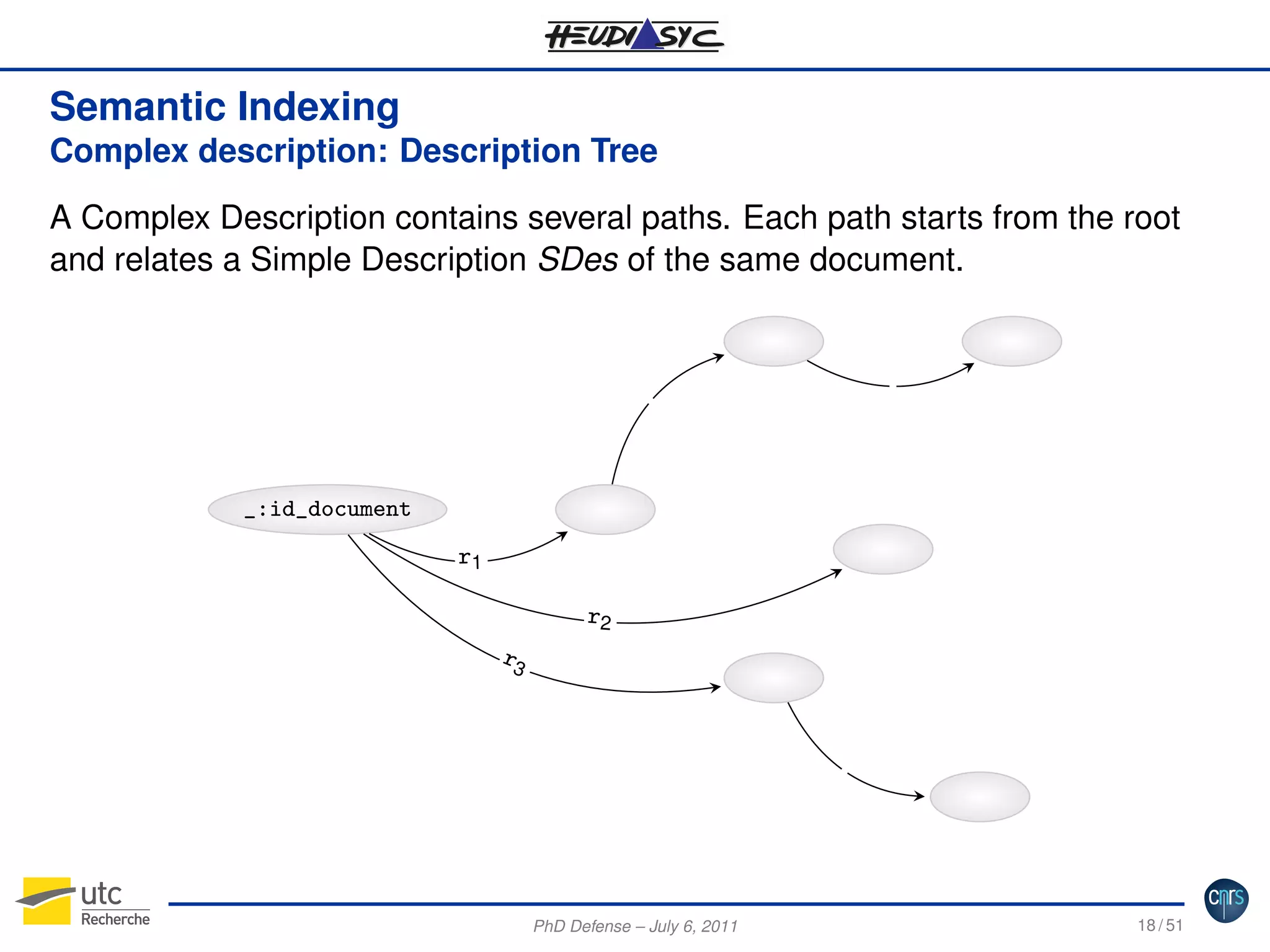 Semantic Indexing
Complex description: Description Tree
A Complex Description contains several paths. Each path starts from the root
and relates a Simple Description SDes of the same document.

_:id_document

r1

r2
r3

PhD Defense – July 6, 2011

18 / 51

 