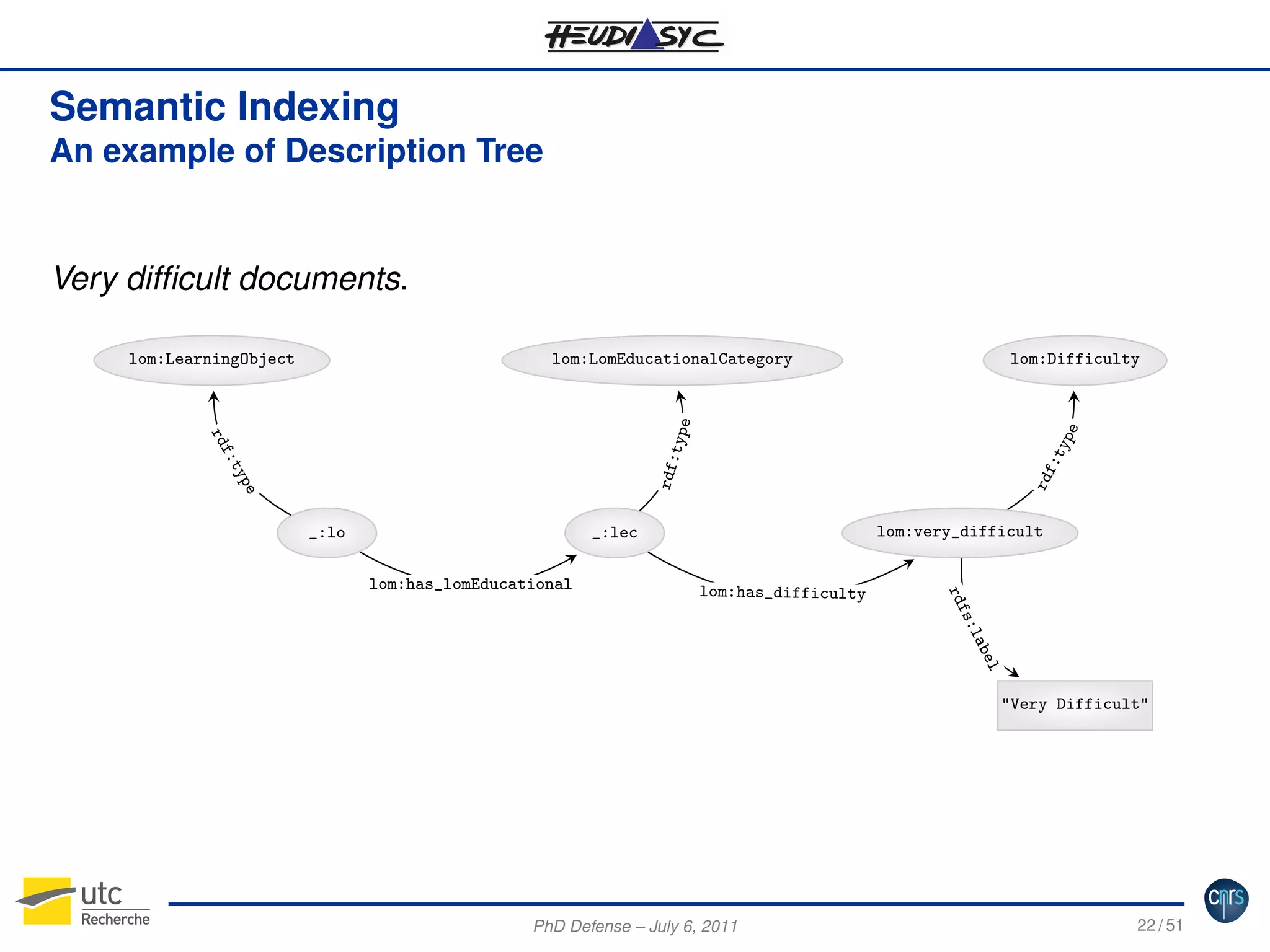 Semantic Indexing
An example of Description Tree

Very difﬁcult documents.
lom:Difficulty

lom:LomEducationalCategory

_:lo

pe
ty
f:
rd

pe

ty

rdf:

f:

rd

type

lom:LearningObject

lom:very_difficult

_:lec

lom:has_difficulty

rd f

lom:has_lomEducational

s:l
l

abe
"Very Difficult"

PhD Defense – July 6, 2011

22 / 51

 