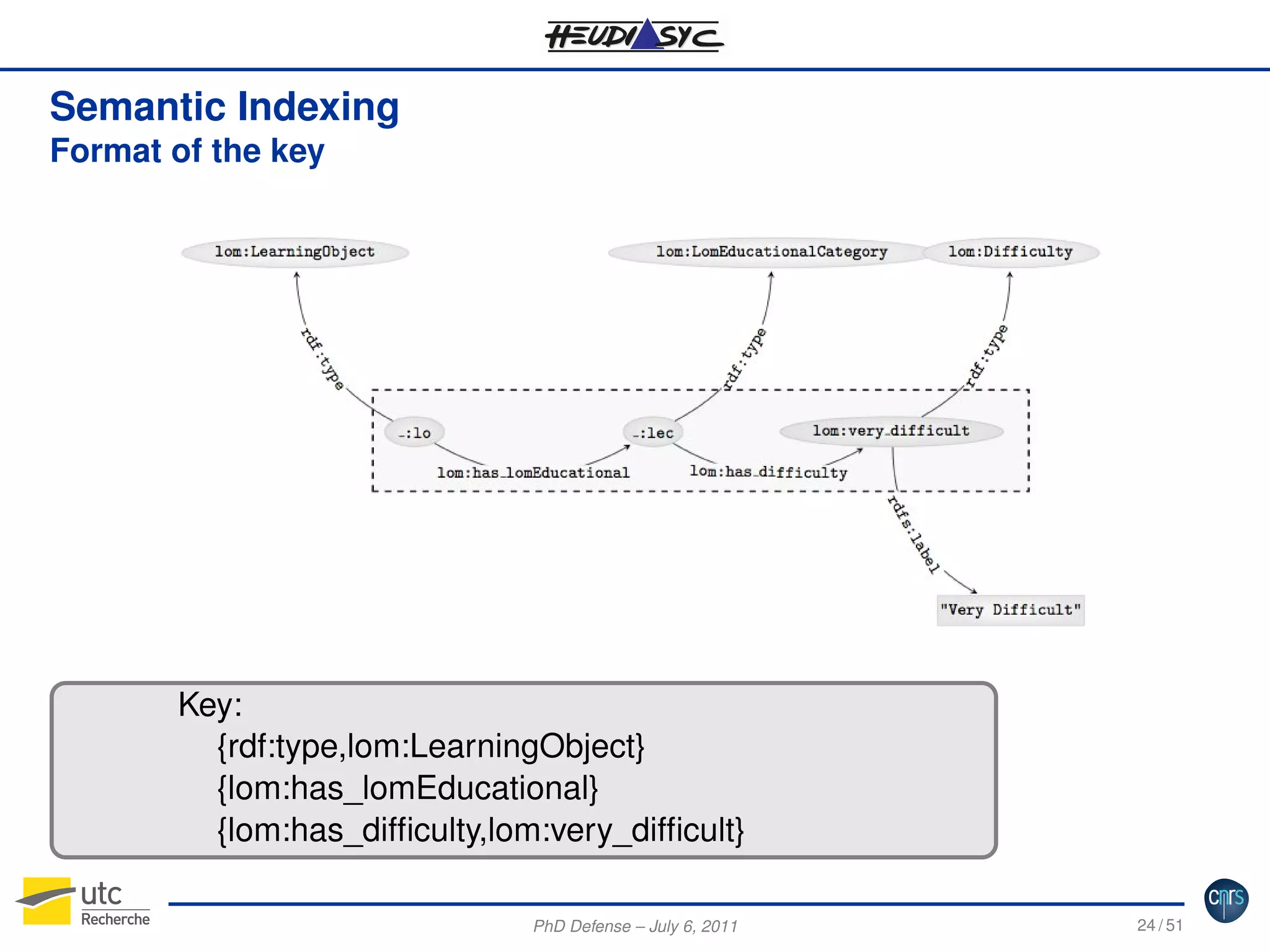 Semantic Indexing
Format of the key

Key:
{rdf:type,lom:LearningObject}
courier
{lom:has_lomEducational}
{lom:has_difﬁculty,lom:very_difﬁcult}
PhD Defense – July 6, 2011

24 / 51

 