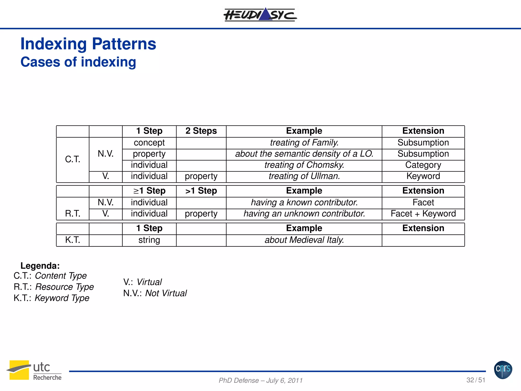 Indexing Patterns
Cases of indexing

V.

C.T.

R.T.
K.T.
Legenda:
C.T.: Content Type
R.T.: Resource Type
K.T.: Keyword Type

1 Step
concept
property
individual
individual

N.V.
V.

≥1 Step
individual
individual

N.V.

2 Steps

property
>1 Step
property

1 Step
string

Example
treating of Family.
about the semantic density of a LO.
treating of Chomsky.
treating of Ullman.

Extension
Subsumption
Subsumption
Category
Keyword

Example
having a known contributor.
having an unknown contributor.

Extension
Facet
Facet + Keyword

Example
about Medieval Italy.

Extension

V.: Virtual
N.V.: Not Virtual

PhD Defense – July 6, 2011

32 / 51

 