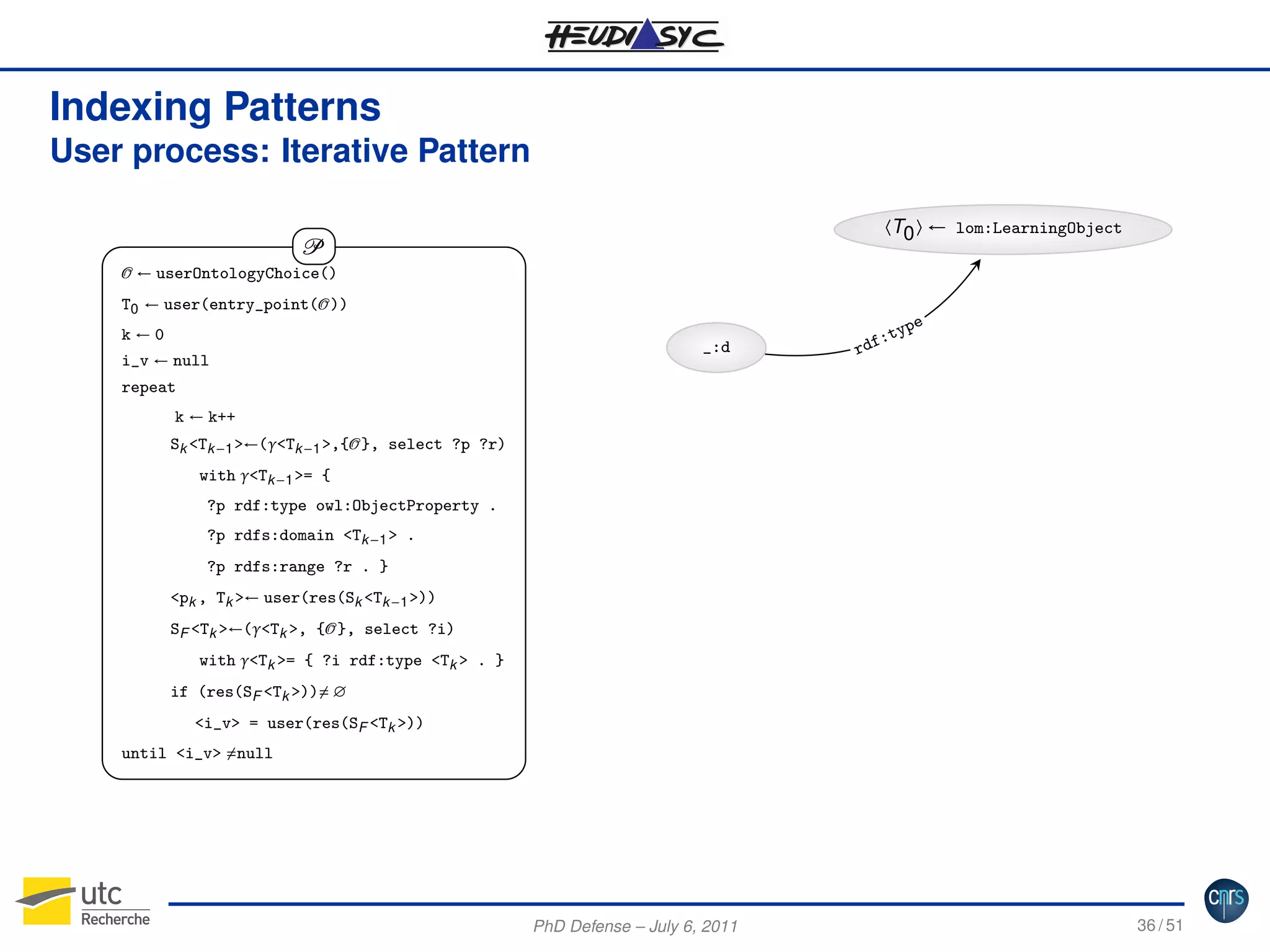 Indexing Patterns
User process: Iterative Pattern
〈T0 〉 ← lom:LearningObject

P
O ← userOntologyChoice()

T0 ← user(entry_point(O ))
k←0
i_v ← null

_:d

e
typ

:
rdf

repeat
k ← k++
Sk <Tk −1 >←(γ<Tk −1 >,{O }, select ?p ?r)
with γ<Tk −1 >= {
?p rdf:type owl:ObjectProperty .
?p rdfs:domain <Tk −1 > .
?p rdfs:range ?r . }
<pk , Tk >← user(res(Sk <Tk −1 >))
SF <Tk >←(γ<Tk >, {O }, select ?i)
with γ<Tk >= { ?i rdf:type <Tk > . }
if (res(SF <Tk >))= ∅
<i_v> = user(res(SF <Tk >))
until <i_v> =null

PhD Defense – July 6, 2011

36 / 51

 