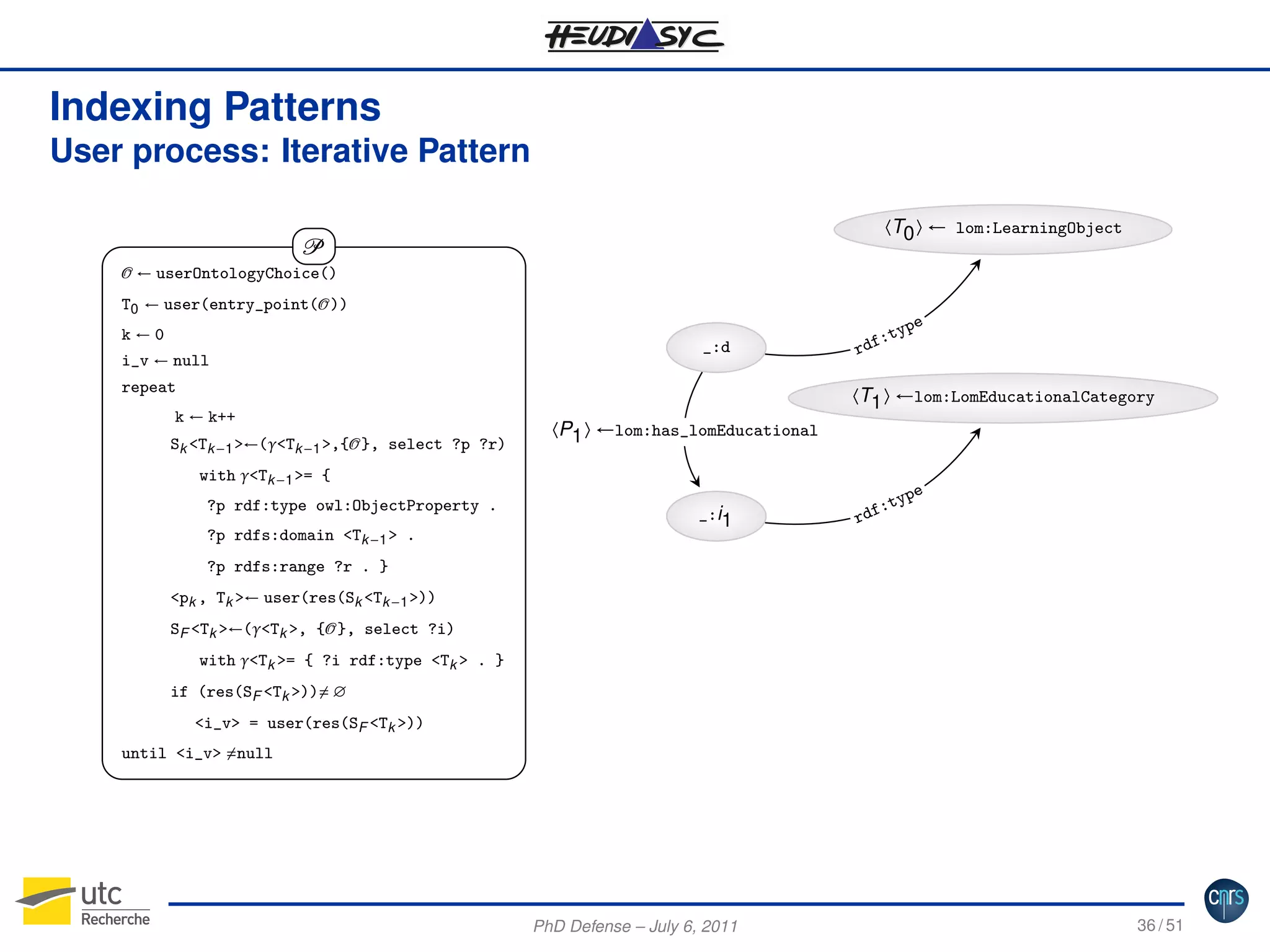 Indexing Patterns
User process: Iterative Pattern
〈T0 〉 ← lom:LearningObject

P
O ← userOntologyChoice()

T0 ← user(entry_point(O ))
k←0
i_v ← null

_:d

repeat
k ← k++
Sk <Tk −1 >←(γ<Tk −1 >,{O }, select ?p ?r)

e
typ

:
rdf

〈T1 〉 ←lom:LomEducationalCategory
〈P1 〉 ←lom:has_lomEducational

with γ<Tk −1 >= {
?p rdf:type owl:ObjectProperty .
?p rdfs:domain <Tk −1 > .

pe

_:i1

:ty
rdf

?p rdfs:range ?r . }
<pk , Tk >← user(res(Sk <Tk −1 >))
SF <Tk >←(γ<Tk >, {O }, select ?i)
with γ<Tk >= { ?i rdf:type <Tk > . }
if (res(SF <Tk >))= ∅
<i_v> = user(res(SF <Tk >))
until <i_v> =null

PhD Defense – July 6, 2011

36 / 51

 