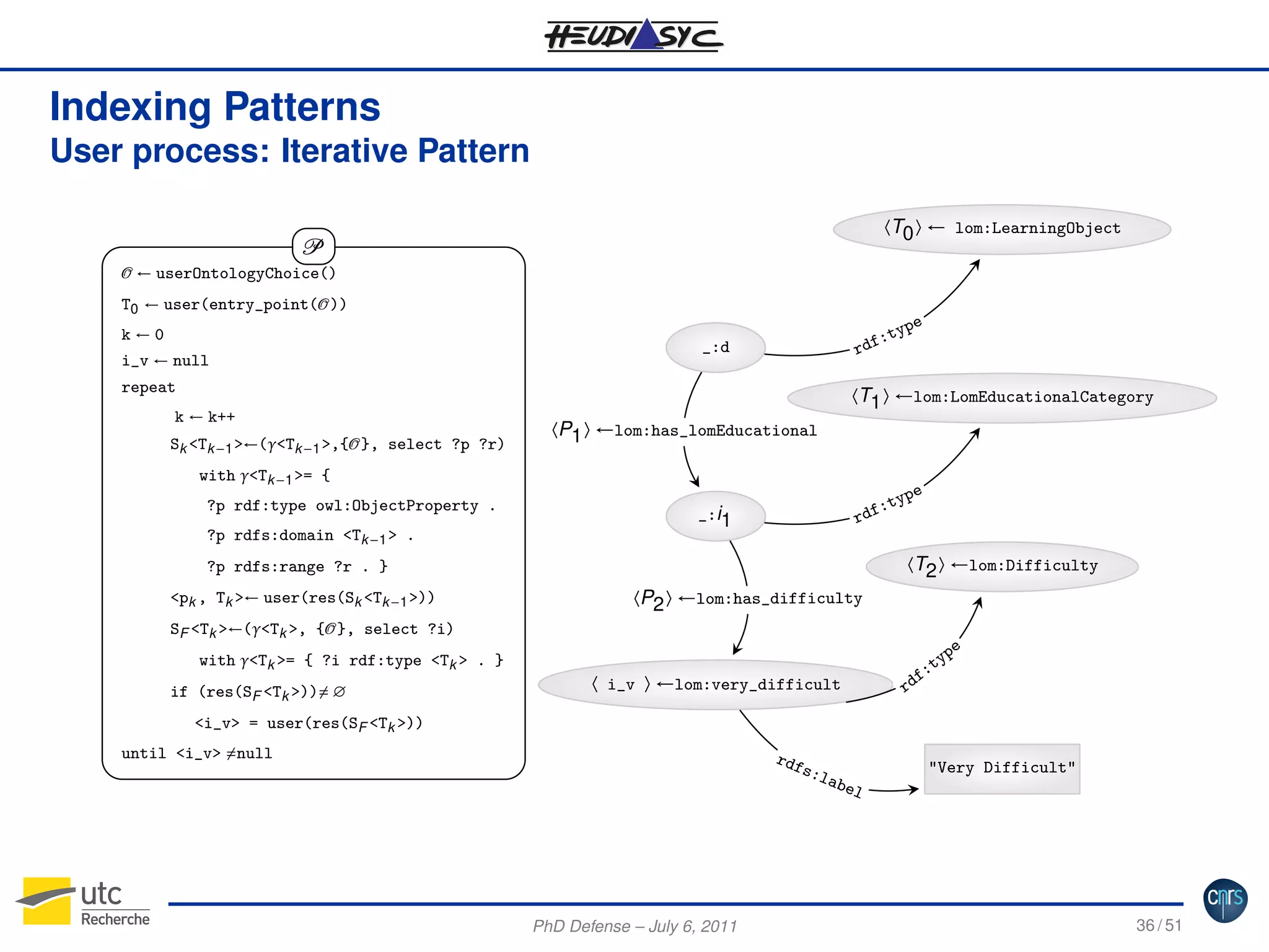 Indexing Patterns
User process: Iterative Pattern
〈T0 〉 ← lom:LearningObject

P
O ← userOntologyChoice()

T0 ← user(entry_point(O ))
k←0
i_v ← null

e
typ

:
rdf

_:d

repeat
k ← k++
Sk <Tk −1 >←(γ<Tk −1 >,{O }, select ?p ?r)

〈T1 〉 ←lom:LomEducationalCategory
〈P1 〉 ←lom:has_lomEducational

with γ<Tk −1 >= {
?p rdf:type owl:ObjectProperty .
?p rdfs:domain <Tk −1 > .

pe

:ty
rdf

_:i1

〈T2 〉 ←lom:Difficulty

?p rdfs:range ?r . }
<pk , Tk >← user(res(Sk <Tk −1 >))

〈P2 〉 ←lom:has_difficulty

SF <Tk >←(γ<Tk >, {O }, select ?i)

pe

with γ<Tk >= { ?i rdf:type <Tk > . }
if (res(SF <Tk >))= ∅

ty

〈 i_v 〉 ←lom:very_difficult

rd

f:

<i_v> = user(res(SF <Tk >))
until <i_v> =null

rdf
s:l
abe
l

PhD Defense – July 6, 2011

"Very Difficult"

36 / 51

 
