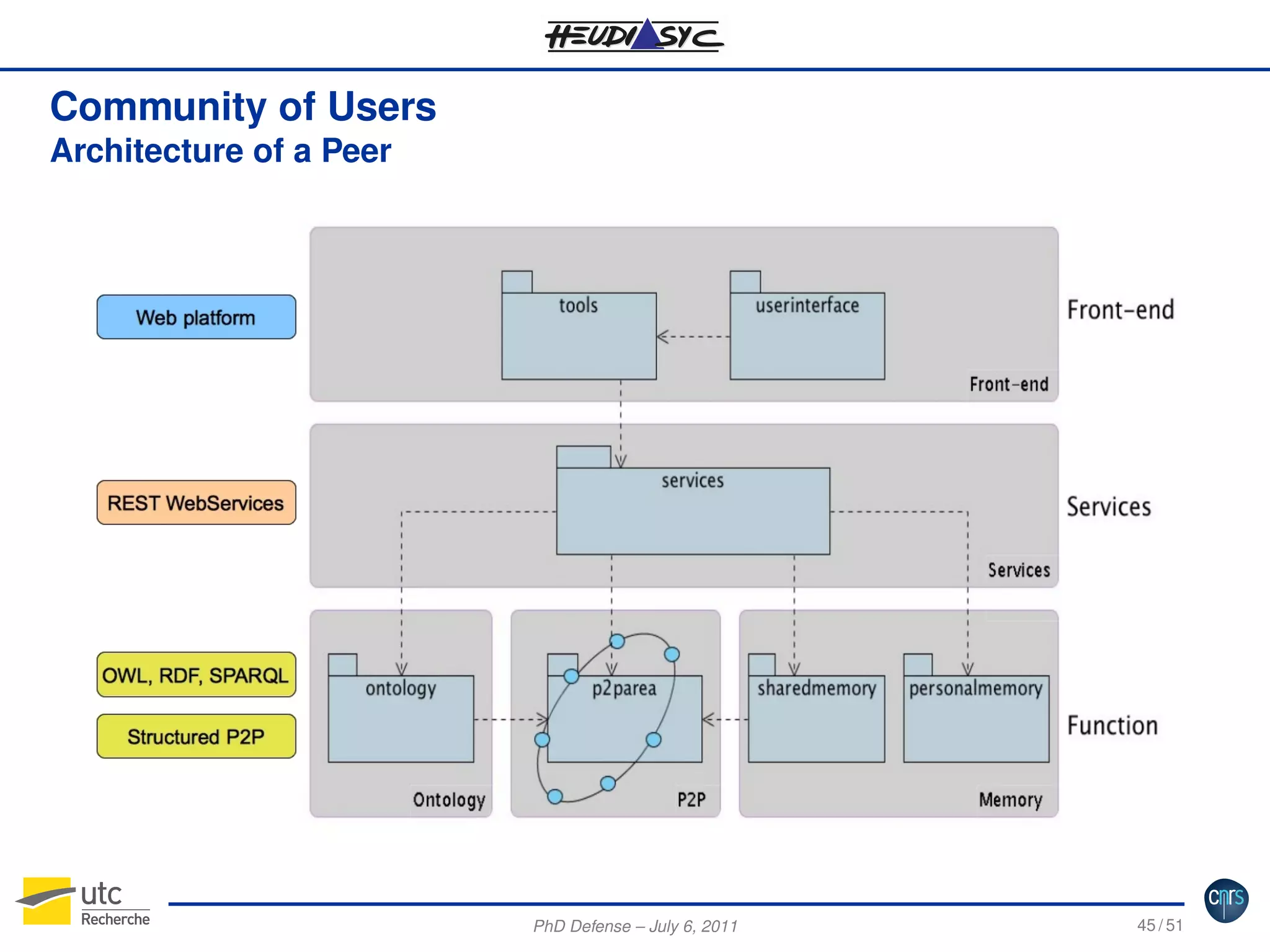 Community of Users
Architecture of a Peer

PhD Defense – July 6, 2011

45 / 51

 