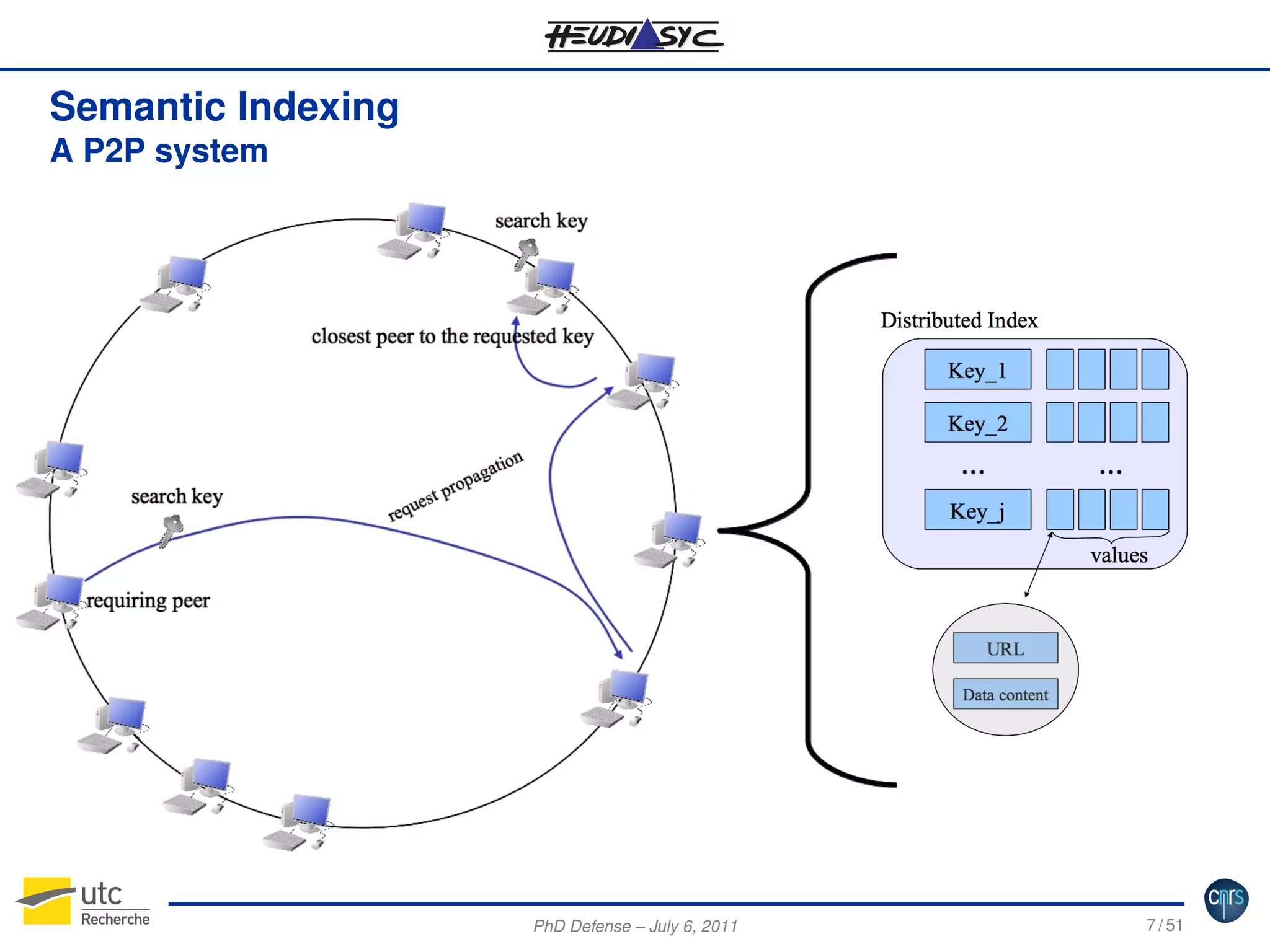 Semantic Indexing
A P2P system

PhD Defense – July 6, 2011

7 / 51

 