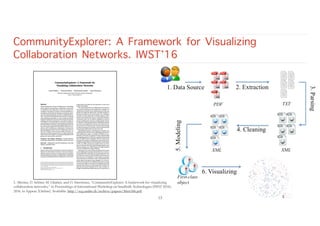 CommunityExplorer: A Framework for Visualizing
Collaboration Networks. IWST’16
L. Merino, D. Seliner, M. Ghafari, and O. Nierstrasz, “CommunityExplorer: A framework for visualizing
collaboration networks,” in Proceedings of International Workshop on Smalltalk Technologies (IWST 2016),
2016, to Appear. [Online]. Available: http://scg.unibe.ch/archive/papers/Meri16b.pdf
13
 