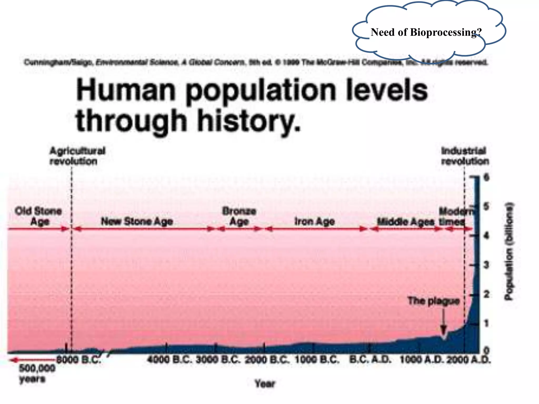 Need of Bioprocessing?
 