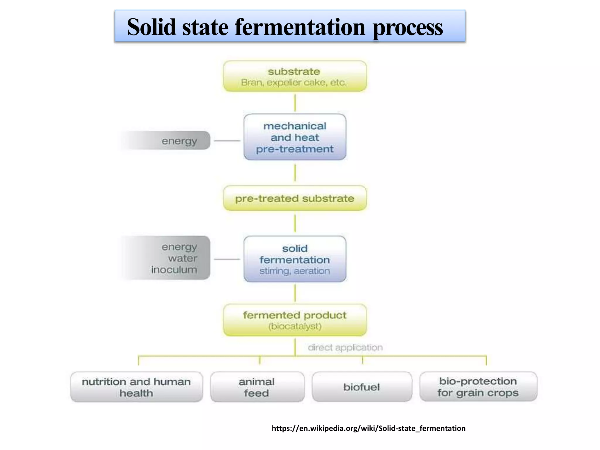 https://en.wikipedia.org/wiki/Solid-state_fermentation
Solid state fermentation process
 