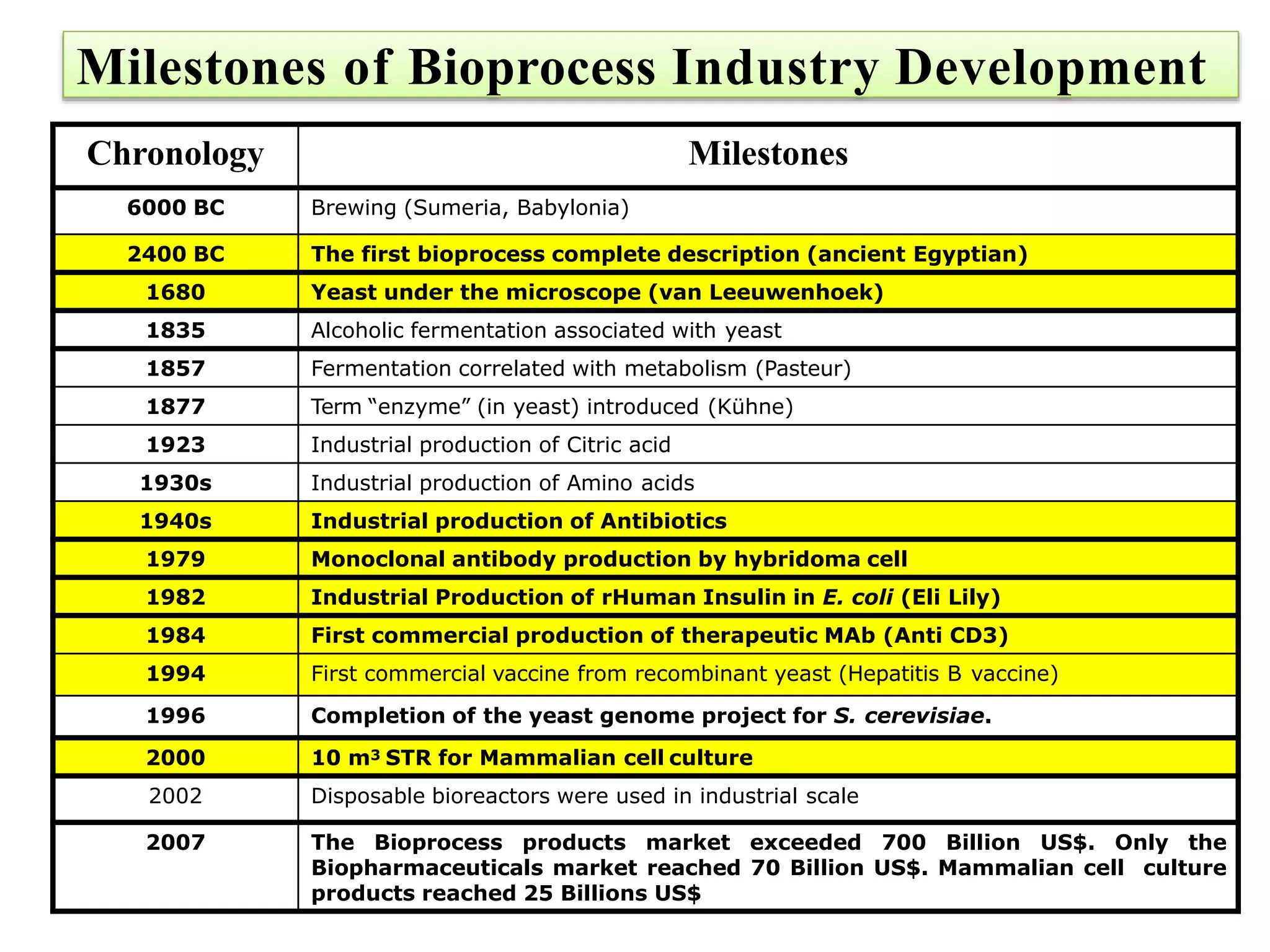 Chronology Milestones
6000 BC Brewing (Sumeria, Babylonia)
2400 BC The first bioprocess complete description (ancient Egyptian)
1680 Yeast under the microscope (van Leeuwenhoek)
1835 Alcoholic fermentation associated with yeast
1857 Fermentation correlated with metabolism (Pasteur)
1877 Term “enzyme” (in yeast) introduced (Kühne)
1923 Industrial production of Citric acid
1930s Industrial production of Amino acids
1940s Industrial production of Antibiotics
1979 Monoclonal antibody production by hybridoma cell
1982 Industrial Production of rHuman Insulin in E. coli (Eli Lily)
1984 First commercial production of therapeutic MAb (Anti CD3)
1994 First commercial vaccine from recombinant yeast (Hepatitis B vaccine)
1996 Completion of the yeast genome project for S. cerevisiae.
2000 10 m3 STR for Mammalian cell culture
2002 Disposable bioreactors were used in industrial scale
2007 The Bioprocess products market exceeded 700 Billion US$. Only the
Biopharmaceuticals market reached 70 Billion US$. Mammalian cell culture
products reached 25 Billions US$
Milestones of Bioprocess Industry Development
 