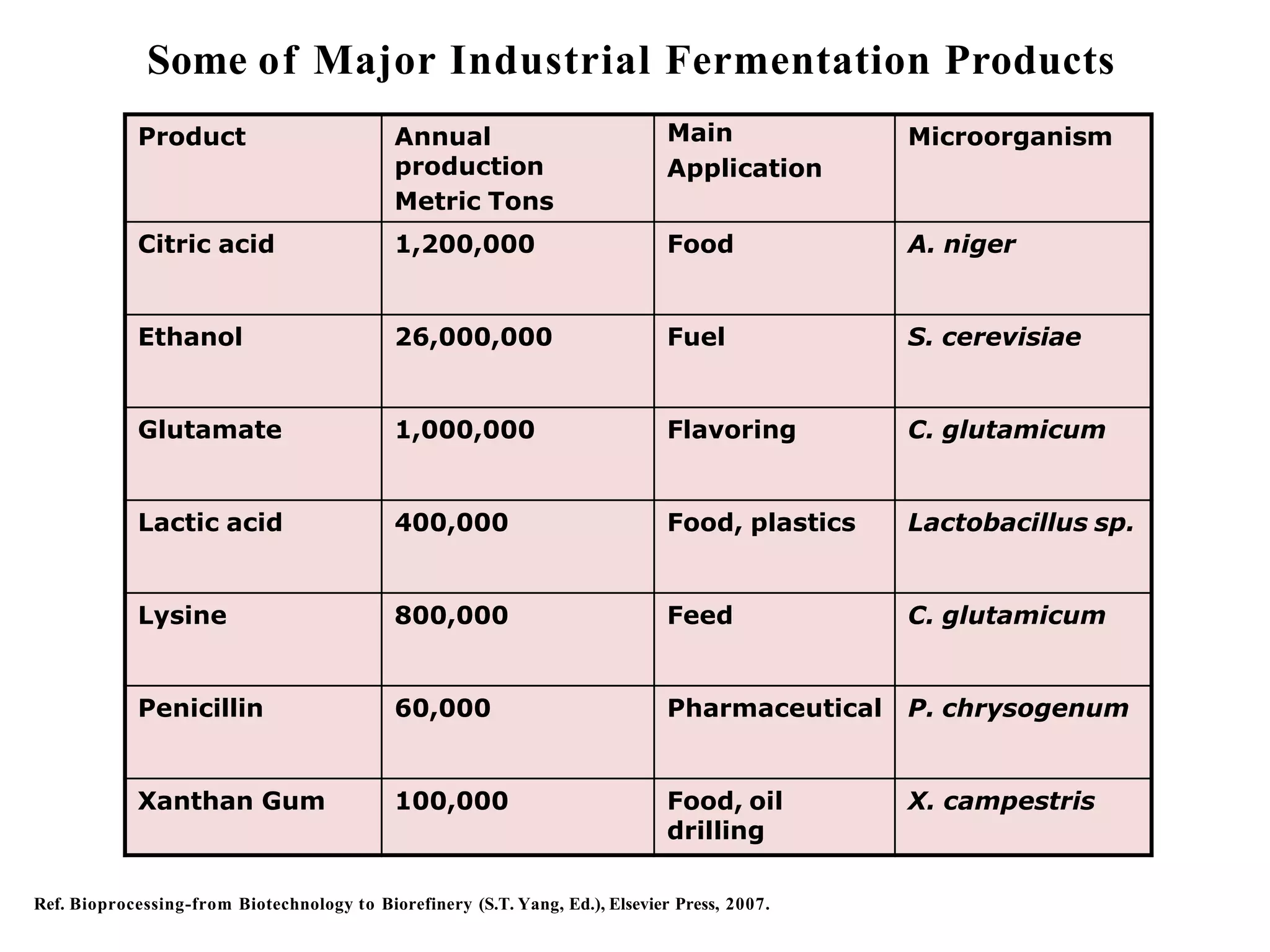 Some of Major Industrial Fermentation Products
Product Annual
production
Metric Tons
Main
Application
Microorganism
Citric acid 1,200,000 Food A. niger
Ethanol 26,000,000 Fuel S. cerevisiae
Glutamate 1,000,000 Flavoring C. glutamicum
Lactic acid 400,000 Food, plastics Lactobacillus sp.
Lysine 800,000 Feed C. glutamicum
Penicillin 60,000 Pharmaceutical P. chrysogenum
Xanthan Gum 100,000 Food, oil
drilling
X. campestris
Ref. Bioprocessing-from Biotechnology to Biorefinery (S.T. Yang, Ed.), Elsevier Press, 2007.
 