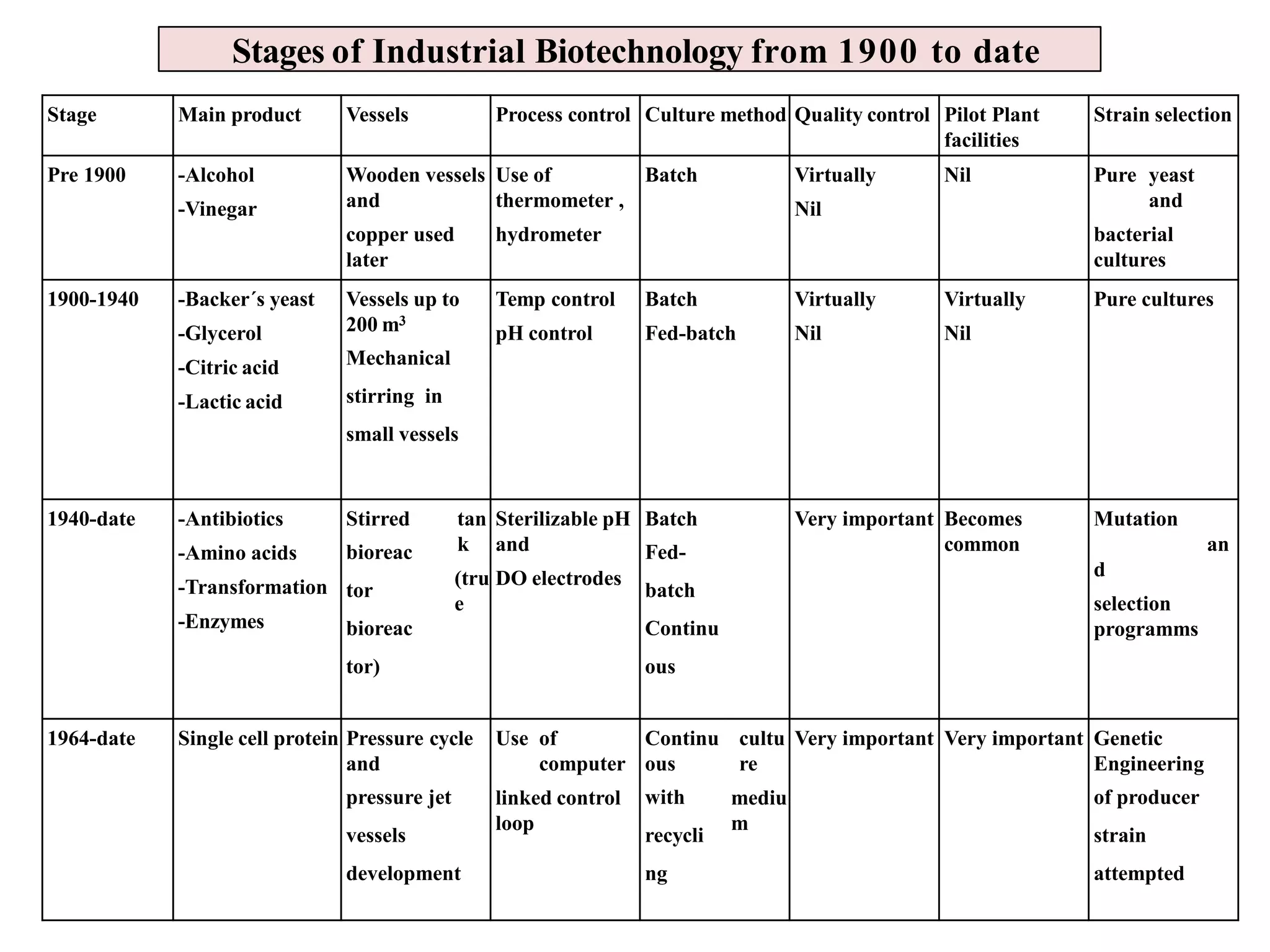 Stage Main product Vessels Process control Culture method Quality control Pilot Plant
facilities
Strain selection
Pre 1900 -Alcohol
-Vinegar
Wooden vessels
and
copper used
later
Use of
thermometer ,
hydrometer
Batch Virtually
Nil
Nil Pure yeast
and
bacterial
cultures
1900-1940 -Backer´s yeast
-Glycerol
-Citric acid
-Lactic acid
Vessels up to
200 m3
Mechanical
stirring in
small vessels
Temp control
pH control
Batch
Fed-batch
Virtually
Nil
Virtually
Nil
Pure cultures
1940-date -Antibiotics
-Amino acids
-Transformation
-Enzymes
Stirred
bioreac
tor
bioreac
tor)
tan
k
(tru
e
Sterilizable pH
and
DO electrodes
Batch
Fed-
batch
Continu
ous
Very important Becomes
common
Mutation
an
d
selection
programms
1964-date Single cell protein Pressure cycle
and
pressure jet
vessels
development
Use of
computer
linked control
loop
Continu
ous
with
recycli
ng
cultu
re
mediu
m
Very important Very important Genetic
Engineering
of producer
strain
attempted
Stages of Industrial Biotechnology from 1900 to date
 