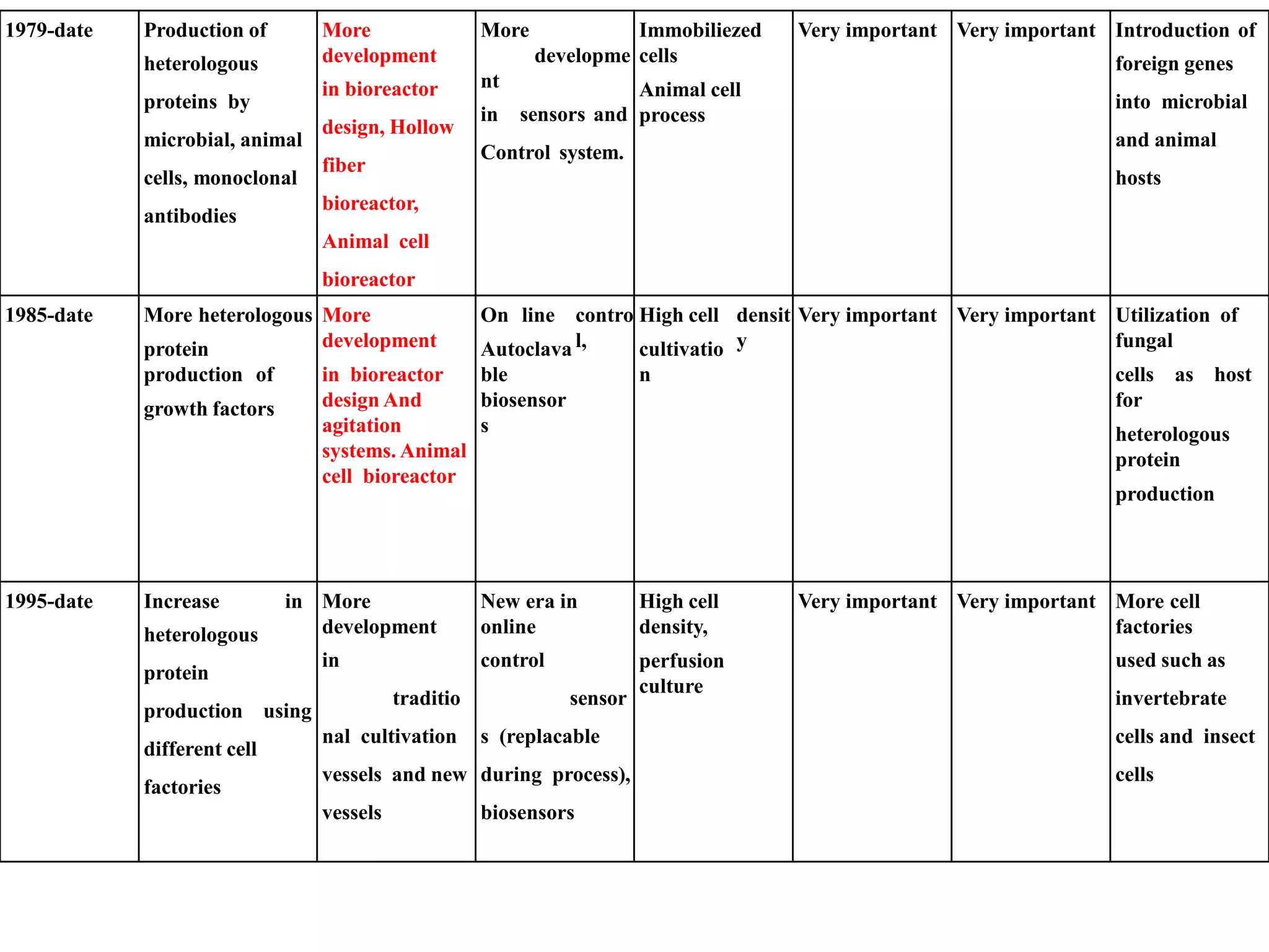 1979-date Production of
heterologous
proteins by
microbial, animal
cells, monoclonal
antibodies
More
development
in bioreactor
design, Hollow
fiber
bioreactor,
Animal cell
bioreactor
More
developme
nt
in sensors and
Control system.
Immobiliezed
cells
Animal cell
process
Very important Very important Introduction of
foreign genes
into microbial
and animal
hosts
1985-date More heterologous
protein
production of
growth factors
More
development
in bioreactor
design And
agitation
systems. Animal
cell bioreactor
On line
Autoclava
ble
biosensor
s
contro
l,
High cell
cultivatio
n
densit
y
Very important Very important Utilization of
fungal
cells as host
for
heterologous
protein
production
1995-date Increase in
heterologous
protein
production using
different cell
factories
More
development
in
traditio
nal cultivation
vessels and new
vessels
New era in
online
control
sensor
s (replacable
during process),
biosensors
High cell
density,
perfusion
culture
Very important Very important More cell
factories
used such as
invertebrate
cells and insect
cells
 