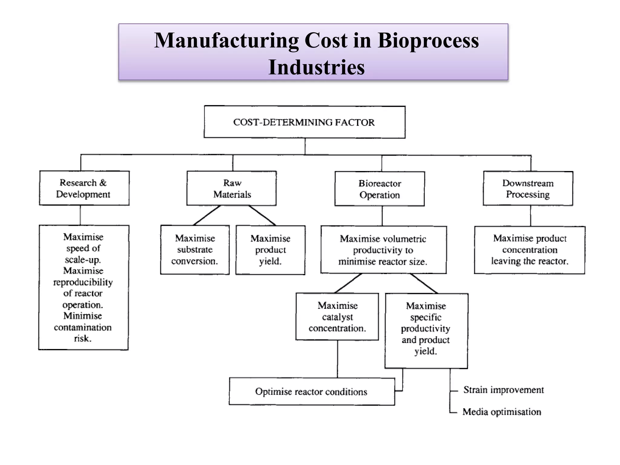Manufacturing Cost in Bioprocess
Industries
 