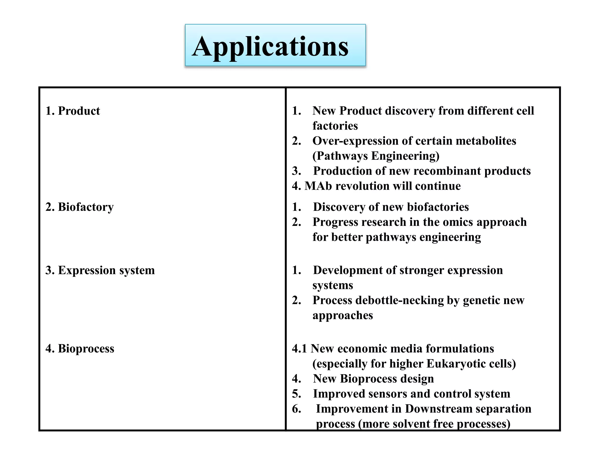 1. Product 1. New Product discovery from different cell
factories
2. Over-expression of certain metabolites
(Pathways Engineering)
3. Production of new recombinant products
4. MAb revolution will continue
2. Biofactory 1. Discovery of new biofactories
2. Progress research in the omics approach
for better pathways engineering
3. Expression system 1. Development of stronger expression
systems
2. Process debottle-necking by genetic new
approaches
4. Bioprocess 4.1 New economic media formulations
(especially for higher Eukaryotic cells)
4. New Bioprocess design
5. Improved sensors and control system
6. Improvement in Downstream separation
process (more solvent free processes)
Applications
 