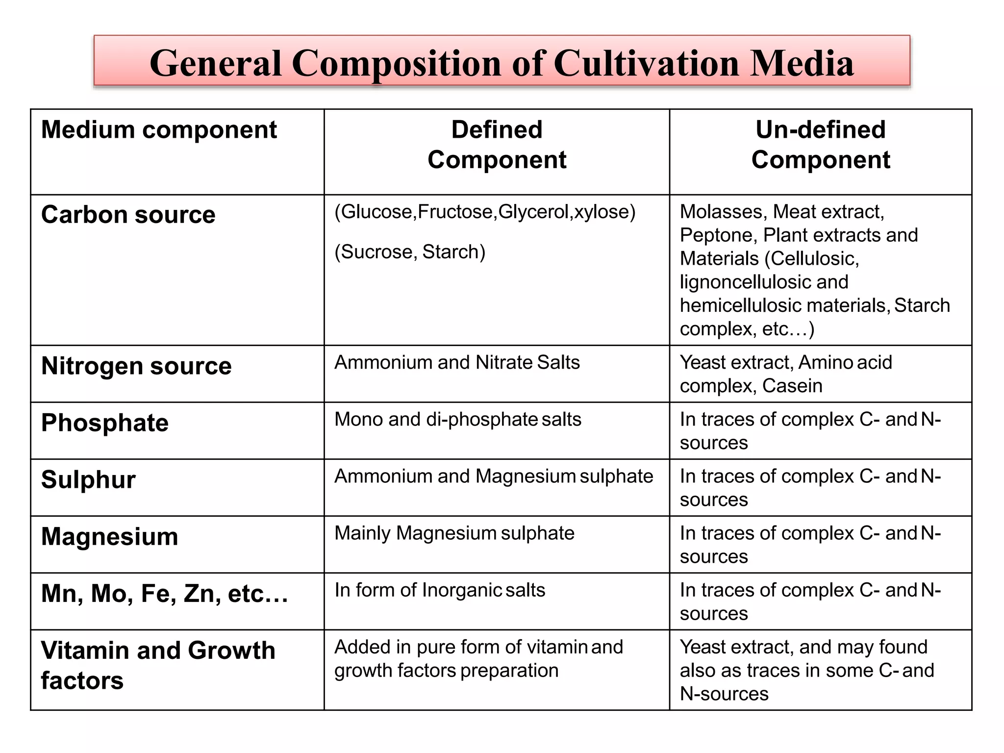 Medium component Defined
Component
Un-defined
Component
Carbon source (Glucose,Fructose,Glycerol,xylose)
(Sucrose, Starch)
Molasses, Meat extract,
Peptone, Plant extracts and
Materials (Cellulosic,
lignoncellulosic and
hemicellulosic materials,Starch
complex, etc…)
Nitrogen source Ammonium and Nitrate Salts Yeast extract, Amino acid
complex, Casein
Phosphate Mono and di-phosphate salts In traces of complex C- andN-
sources
Sulphur Ammonium and Magnesium sulphate In traces of complex C- andN-
sources
Magnesium Mainly Magnesium sulphate In traces of complex C- andN-
sources
Mn, Mo, Fe, Zn, etc… In form of Inorganic salts In traces of complex C- andN-
sources
Vitamin and Growth
factors
Added in pure form of vitaminand
growth factors preparation
Yeast extract, and may found
also as traces in some C- and
N-sources
General Composition of Cultivation Media
 