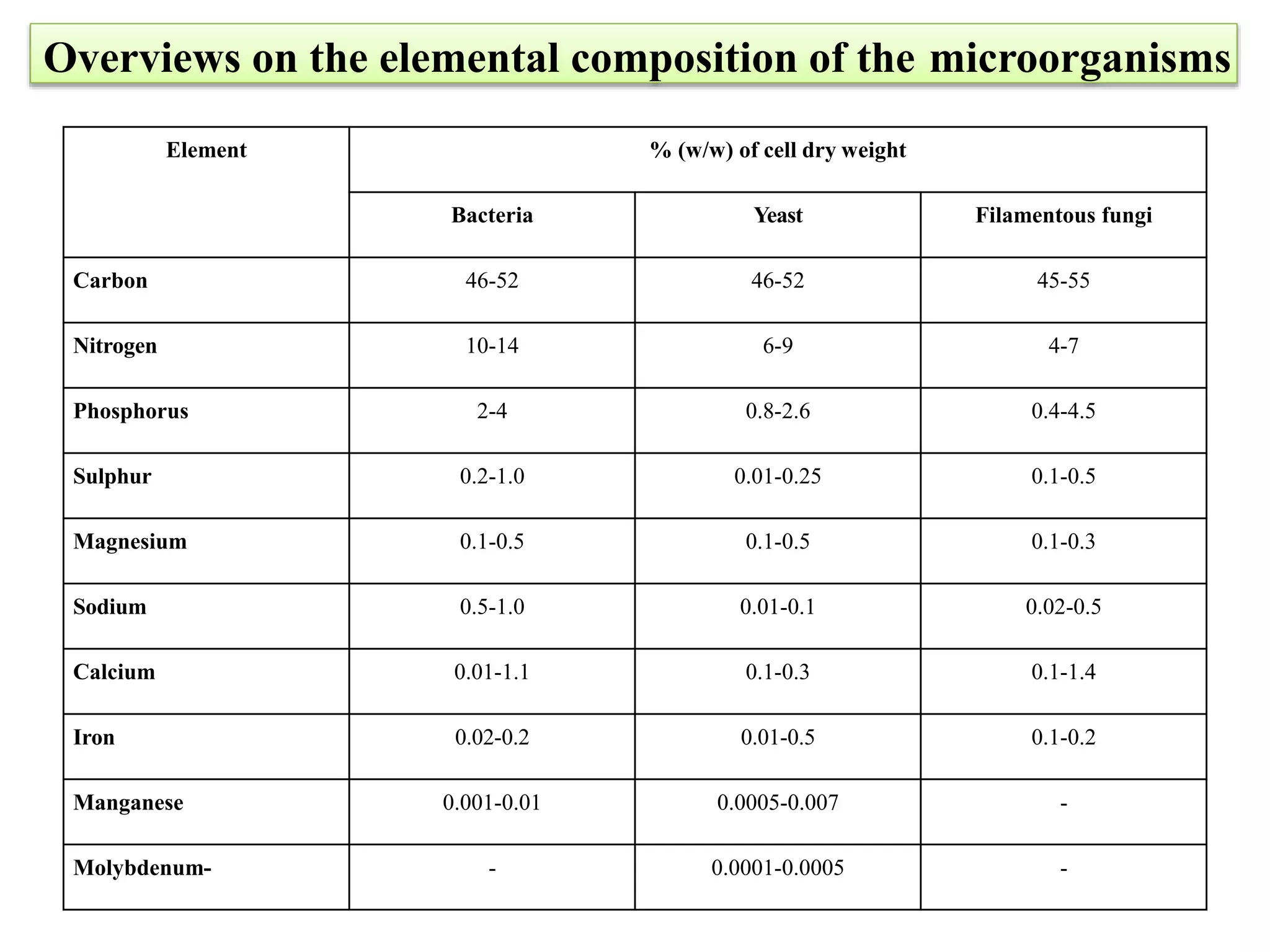 Element % (w/w) of cell dry weight
Bacteria Yeast Filamentous fungi
Carbon 46-52 46-52 45-55
Nitrogen 10-14 6-9 4-7
Phosphorus 2-4 0.8-2.6 0.4-4.5
Sulphur 0.2-1.0 0.01-0.25 0.1-0.5
Magnesium 0.1-0.5 0.1-0.5 0.1-0.3
Sodium 0.5-1.0 0.01-0.1 0.02-0.5
Calcium 0.01-1.1 0.1-0.3 0.1-1.4
Iron 0.02-0.2 0.01-0.5 0.1-0.2
Manganese 0.001-0.01 0.0005-0.007 -
Molybdenum- - 0.0001-0.0005 -
Overviews on the elemental composition of the microorganisms
 