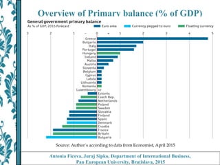 Overview of Primary balance (% of GDP)
Antonia Ficova, Juraj Sipko, Department of International Business,
Pan European University, Bratislava, 2015
Source: Author´s according to data from Economist, April 2015
 