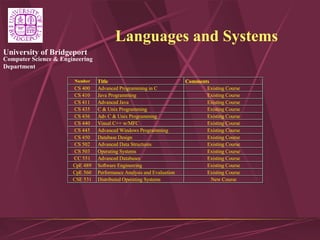 Computer Science & Engineering
Department
University of Bridgeport
Languages and Systems
Number Title Comments
CS 400 Advanced Programming in C Existing Course
CS 410 Java Programming Existing Course
CS 411 Advanced Java Existing Course
CS 435 C & Unix Programming Existing Course
CS 436 Adv C & Unix Programming Existing Course
CS 440 Visual C++ w/MFC Existing Course
CS 445 Advanced Windows Programming Existing Course
CS 450 Database Design Existing Course
CS 502 Advanced Data Structures Existing Course
CS 503 Operating Systems Existing Course
CC 551 Advanced Databases Existing Course
CpE 489 Software Engineering Existing Course
CpE 560 Performance Analysis and Evaluation Existing Course
CSE 531 Distributed Operating Systems New Course
 