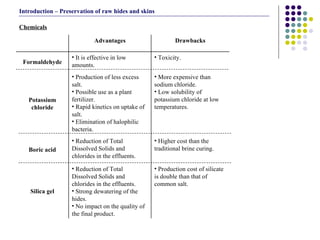 Chemicals Introduction – Preservation of raw hides and skins Production cost of silicate is double than that of common salt. Reduction of Total Dissolved Solids and chlorides in the effluents. Strong dewatering of the hides. No impact on the quality of the final product. Silica gel Higher cost than the traditional brine curing. Reduction of Total Dissolved Solids and chlorides in the effluents. Boric acid More expensive than sodium chloride. Low solubility of potassium chloride at low temperatures. Production of less excess salt. Possible use as a plant fertilizer. Rapid kinetics on uptake of salt. Elimination of halophilic bacteria. Potassium chloride Toxicity. It is effective in low amounts. Formaldehyde Drawbacks Advantages 