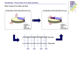 Brine curing of raw hides and skins  Composition of the hide before the cure Composition of the hide after the cure Introduction – Preservation of raw hides and skins H 2 O H 2 O H 2 O H 2 O Hair side Flesh side NaCl NaCl NaCl NaCl 