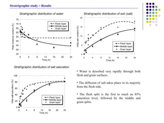 Water is desorbed very rapidly through both flesh and grain surfaces.  The diffusion of salt takes place in its majority from the flesh side.  The flesh split is the first to reach an 85% saturation level, followed by the middle and grain splits.  Stratrigraphic distribution of water Stratrigraphic distribution of ash (salt) Stratrigraphic distribution of salt saturation Stratrigraphic study  –  Results 