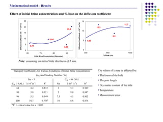 Effect of initial brine concentration and %float on the diffusion coefficient Note : assuming an initial hide thickness of 5 mm. The values of  λ may be affected by: Thickness of the hide The pore length Dry matter content of the hide Temperature Measurement error  Mathematical model – Results 9,44 20,4 4,85 5,71 0 5 10 15 20 25 65 75 85 95 Initial Brine Concentration (Salometer) Diffusion Coefficient x10 10 (m 2 /s) 