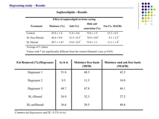 Commercial degreasers and SL: 0.5% (w/w) Sophorolipids - Results  40.4 38.5 36.6 SL-unfiltered 27.2 32.3 36.9 SL-filtered 46.1 47.8 48.7 Degreaser 3 10.9 11.5 9.5 Degreaser 2 42.5 48.3 51.8 Degreaser 1 Moisture and ash free basis (MAFB) Moisture free basis (MFB) As it is Fat Removal (%)/Degreaser Degreasing study – Results 