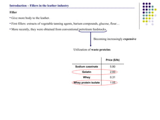 Filler Give more body to the leather. First fillers: extracts of vegetable tanning agents, barium compounds, glucose, flour… More recently, they were obtained from conventional petroleum feedstocks.  Utilization of  waste proteins Becoming increasingly  expensive Introduction – Fillers in the leather industry 1.05 Whey protein isolate 0.31 Whey 2.60 Gelatin 5.80 Sodium caseinate Price ($/lb) 