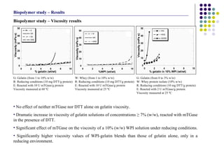 Biopolymer study – Viscosity results G: Gelatin (from 1 to 10% w/w) R: Reducing conditions (10 mg DTT/g protein) E: Reacted with 10 U mTGase/g protein Viscosity measured at 60 ºC W: Whey (from 1 to 10% w/w) R: Reducing conditions (10 mg DTT/g protein) E: Reacted with 10 U mTGase/g protein Viscosity measured at 25 ºC G: Gelatin (from 0 to 3% w/w) W: Whey protein isolate (10% w/w) R: Reducing conditions (10 mg DTT/g protein) E: Reacted with 2 U mTGase/g protein Viscosity measured at 25 ºC No effect of neither mTGase nor DTT alone on gelatin viscosity.  Dramatic increase in viscosity of gelatin solutions of concentrations  ≥  7% (w/w), reacted with mTGase in the presence of DTT. Significant effect of mTGase on the viscosity of a 10% (w/w) WPI solution under reducing conditions.  Significantly higher viscosity values of WPI-gelatin blends than those of gelatin alone, only in a reducing environment.  Biopolymer study – Results 