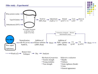 Extraction of aliquots  (Protein determination assay) Filler study – Experimental Mechanical properties Tensile strength Young modulus Tear strength Subjective evaluation Handle Fullness Grain tightness (break) Color General appearance All weights calculated on the basis of the weight of wet blue Whey protein isolate Type B Gelatin Dithiothreitol (DTT) Swell in 200% float Heated @38 ºC 1 h Cool to RT Adjustment of pH to 7.5 Store @ 4 ºC Addition of WPI + gelatin (200% float) Retan-Color-Fatliquor Drain 1 h  @ RT 5 h  @ 45 °C Neutralization with 4% (w/w) NaHCO 3   Addition of mTGase solution (200% float) Wet Blue Drain Wash (x2) Dry Analyses Shoe upper Upholstery 