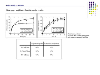 Shoe upper wet blue – Protein uptake results  Proteinaceous blend:  5% (w/w) WPI + 0.5% (w/w) gelatin, with respect to weight of wet blue Filler study – Results 