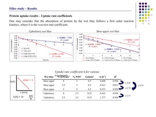 Protein uptake results – Uptake rate coefficients  One may consider that the absorption of protein by the wet blue follows a first order reaction kinetics, where  k  is the  reaction  rate coefficient.  Filler study – Results Uptake rate coefficient k for various treatments  x 0.68 x 0.78 x 0.53 x 3.77 Upholstery wet blue Shoe upper wet blue 