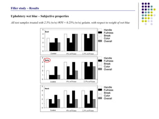 Upholstery wet blue – Subjective properties  All test samples treated with 2.5% (w/w) WPI + 0.25% (w/w) gelatin, with respect to weight of wet blue Filler study – Results 2.5% mTGase 2.5% mTGase 0% mTGase 0% mTGase 0% mTGase 2.5% mTGase 2.5% mTGase 2.5% mTGase 