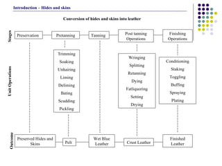 Conversion of hides and skins into leather Preserved Hides and Skins Pelt Wet Blue Leather Crust Leather Finished Leather Finishing Operations Preservation Pretanning Tanning Post tanning Operations Trimming Soaking Unhairing Liming Deliming Bating Scudding Pickling Wringing Splitting Retanning Dying Fatliquoring Setting Drying Conditioning Staking Toggling Buffing Spraying Plating Stages Unit Operations Outcome Introduction – Hides and skins 