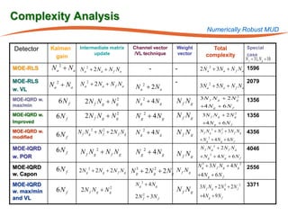 Complexity Analysis
                                                                                   Numerically Robust MUD

Detector      Kalman      Intermediate matrix       Channel vector   Weight          Total                     Special
                                update              /VL technique    vector        complexity                  case
                gain                                                                                         = 31, N g 10
                                                                                                             Nf =
MOE-RLS       Na 2 + Na Na2 + 2Na + N f Na                   -       -         2 N a 2 + 3 N a + N f N a 1596

MOE-RLS                   Na2 + 2Na + N f Na                         -                                         2079
              Na2 + Na                               Na + 2Na
                                                         2                     3N a 2 + 5 N a + N f N a
w. VL
                                                                               3N f N g + 2 N g
                                                                                              2
MOE-IQRD w.      6N f       2N f Ng + N     2
                                            g
                                                     Ng + 4Ng
                                                         2
                                                                     N f Ng                                    1356
max/min                                                                        +4 N g + 6 N f

                            2N f Ng + Ng
                                       2
                                                     Ng 2 + 4Ng                 3N f N g + 2 N g
                                                                                               2
MOE-IQRD w.     6N f                                                 N f Ng                                    1356
Improved                                                                        +4 N g + 6 N f
MOE-IQRD w.
                6N f     N f Ng 2 + N 2 + 2N f Ng
                                      f              Ng 2 + 4Ng      N f Ng    N f N g 2 + N 2 + 3N f N g
                                                                                             f                 4356
modified
                                                                               + Ng + 4Ng + 6N f
                                                                                    2



MOE-IQRD                                                                       N f Ng 2 + 2N f Ng              4046
                6N f      N f Ng + N f Ng
                                  2
                                                     Ng + 4Ng
                                                         2
                                                                     N f Ng
w. POR                                                                         + Ng 2 + 4Ng + 6N f

MOE-IQRD                                                                      N g + 3N f N g + 4 N g 2
                                                                                3
                                                                                                               2556
                6N f     2Ng + 2Ng + 2N f Ng
                              2
                                                    N + 2N + 2Ng N f Ng
                                                     3           2
w. Capon                                             g           g            +4 N g + 6 N f
MOE-IQRD                                             Ng 2 + 4Ng                3N f N g + 2 N g2 + 2 N f 2     3371
w. max/min      6N f      2N f Ng + Ng
                                     2
                                                                     N f Ng
and VL                                               2 N 2 + 3N f
                                                         f
                                                                               +4 N g + 9 N f
 