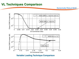 VL Techniques Comparison
                                                                                                              Numerically Robust MUD
    Output SINR Average (dB)



                                                                              MOE-IQRD w. max/min and VL
                                0.8
                               10

                                                                               MOE-IQRD w. max/min

                                0.7
                               10

                                      0   0.005   0.01   0.015    0.02 0.025 0.03 0.035        0.04   0.045    0.05
                                                                 QI Constrained Value
    Output SINR Average (dB)




                                0.6                                                           MOE-RLS w. VL
                               10


                                0.5
                               10


                                0.4                                               MOE-RLS
                               10

                                    0.1      0.12        0.14       0.16      0.18      0.2       0.22         0.24
                                                                 QI Constrained Value

                                          Variable Loading Technique Comparison
 
