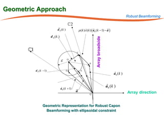 Geometric Approach
                                                                                                            Robust Beamforming

                                               2
                                d 0 (k )                µ (k )λ (k ) ( a0 (k − 1) − a )
                                                                       ˆ
                          d 0 (k )




                                                                          Array broadside
       1                                           C



                                     ε     O
                                                                  B


            d 0 (k − 1)                    D              A
                                                                                                 
                                                                                                 a 0 (k )


                                                                                            ˆ
                                                                                            a0 (k )
                                     a 0 (k + 1)
                                     ˆ
                                                    a                                                       Array direction
                                                                  Q




                   Geometric Representation for Robust Capon
                     Beamforming with ellipsoidal constraint
 