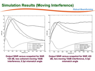 Simulation Results (Moving Interference)
                                                                                                                                                         Robust Beamforming

            20
                                                                                                             25


            18


            16                                                                                               20


            14


            12                                                                                               15




                                                                                                 SINR (dB)
SINR (dB)




            10


            8                                                                                                10


            6


            4                                                                                                5
                                                                   Standared Capon
                                                                                                                                                                    Standared Capon
                                                                   Robust Capon (Batch)
                                                                                                                                                                    Robust Capon (Batch)
            2                                                      Robust Capon (SS)
                                                                                                                                                                    Robust Capon (SS)
                                                                   Robust (SOCP)
                                                                                                                                                                    Robust (SOCP)
                                                                   Proposed                                                                                         Proposed
            0
                 0    100   200   300   400        500       600   700   800     900      1000               0
                                                                                                                  0   100   200   300   400         500      600   700   800     900       1000
                                              Iterations (n)
                                                                                                                                              Iterations (n)


                     Output SINR versus snapshot for SNR                                                     Output SINR versus snapshot for SNR =20
                      =20 dB, two coherent moving 10dB                                                        dB, two moving 10dB interference, 0.3pi
                      interference, 0.3pi mismatch angle                                                                 mismatch angle
 