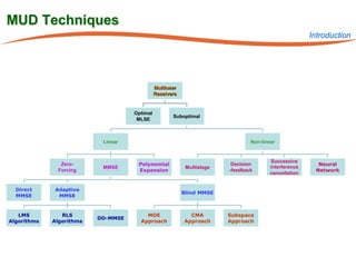 MUD Techniques
                                                                                                       Introduction




                                              Multiuser
                                              Receivers


                                    Optimal
                                                     Suboptimal
                                     MLSE



                           Linear                                               Non-linear


                                                                                        Successive
                Zero-                Polynomial                          Decision                        Neural
                           MMSE                            Multistage                   interference
               Forcing               Expansion                          -feedback                       Network
                                                                                        cancellation


  Direct     Adaptive
                                                          Blind MMSE
  MMSE        MMSE


   LMS          RLS                     MOE                 CMA         Subspace
                          DD-MMSE
Algorithms   Algorithms               Approach            Approach      Approach
 