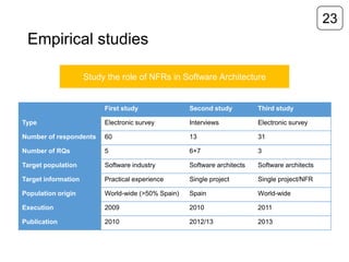 23

Empirical studies
Study the role of NFRs in Software Architecture

First study

Second study

Third study

Type

Electronic survey

Interviews

Electronic survey

Number of respondents

60

13

31

Number of RQs

5

6+7

3

Target population

Software industry

Software architects

Software architects

Target information

Practical experience

Single project

Single project/NFR

Population origin

World-wide (>50% Spain)

Spain

World-wide

Execution

2009

2010

2011

Publication

2010

2012/13

2013

 