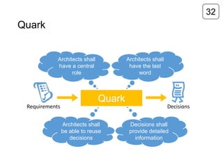 32

Quark

Architects shall
have a central
role

Architects shall
have the last
word

Quark
Requirements

Decisions
Architects shall
be able to reuse
decisions

Decisions shall
provide detailed
information

 