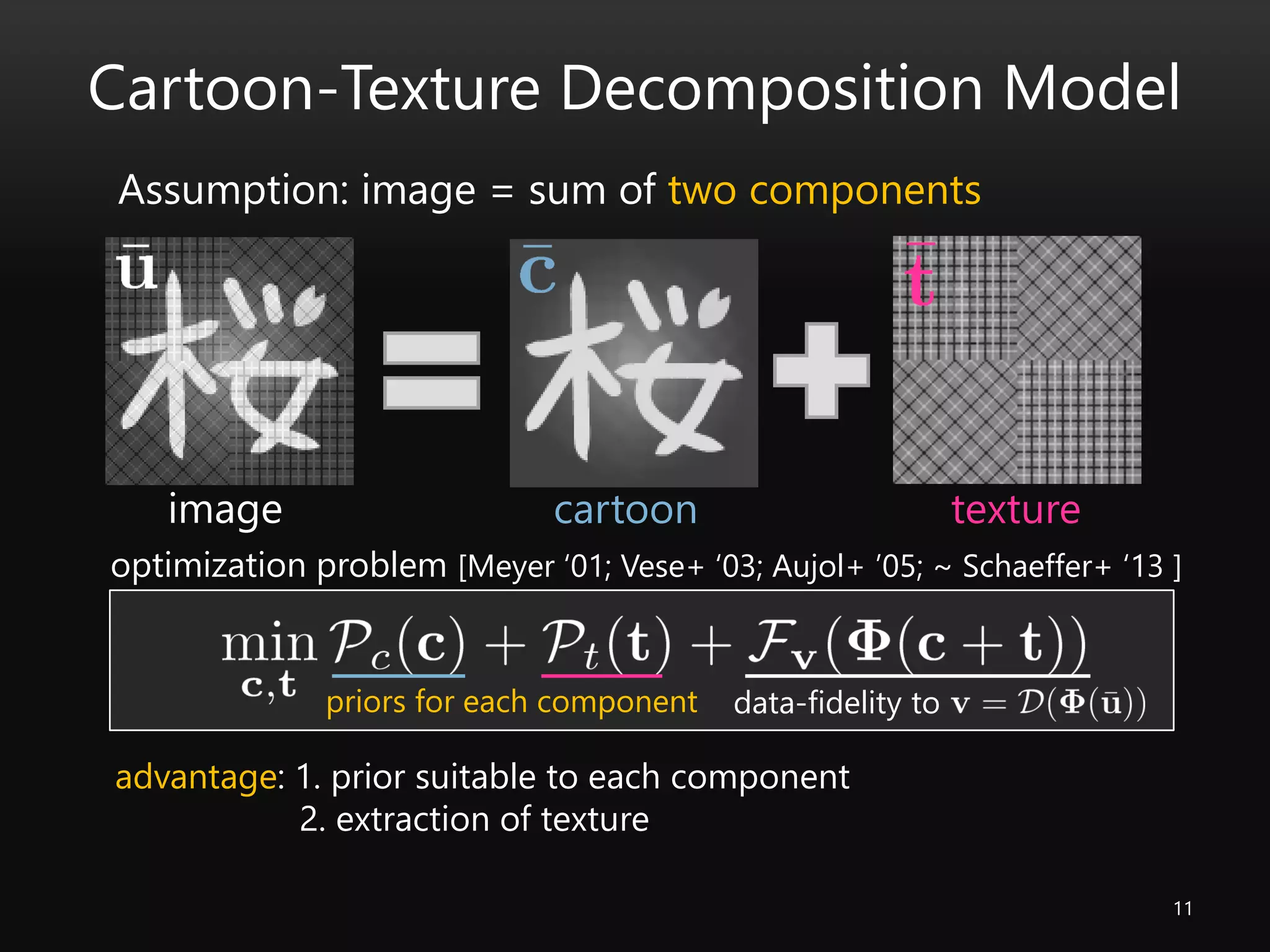 Cartoon-Texture Decomposition Model
11
image cartoon texture
Assumption: image = sum of two components
optimization problem [Meyer ‘01; Vese+ ‘03; Aujol+ ’05; ~ Schaeffer+ ‘13 ]
advantage: 1. prior suitable to each component
2. extraction of texture
priors for each component data-fidelity to
 