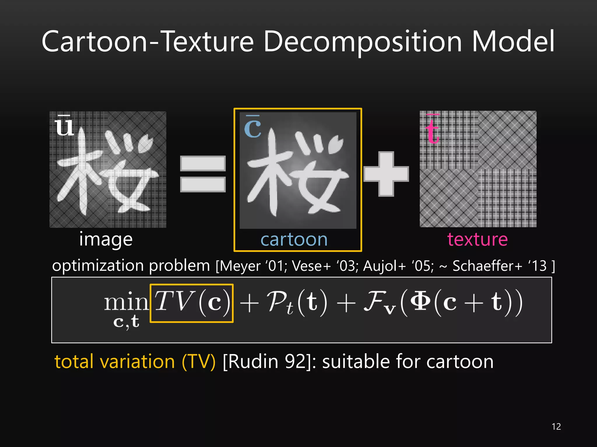 Cartoon-Texture Decomposition Model
12
image
optimization problem [Meyer ‘01; Vese+ ‘03; Aujol+ ‘05; ~ Schaeffer+ ‘13 ]
total variation (TV) [Rudin 92]: suitable for cartoon
cartoon texture
 