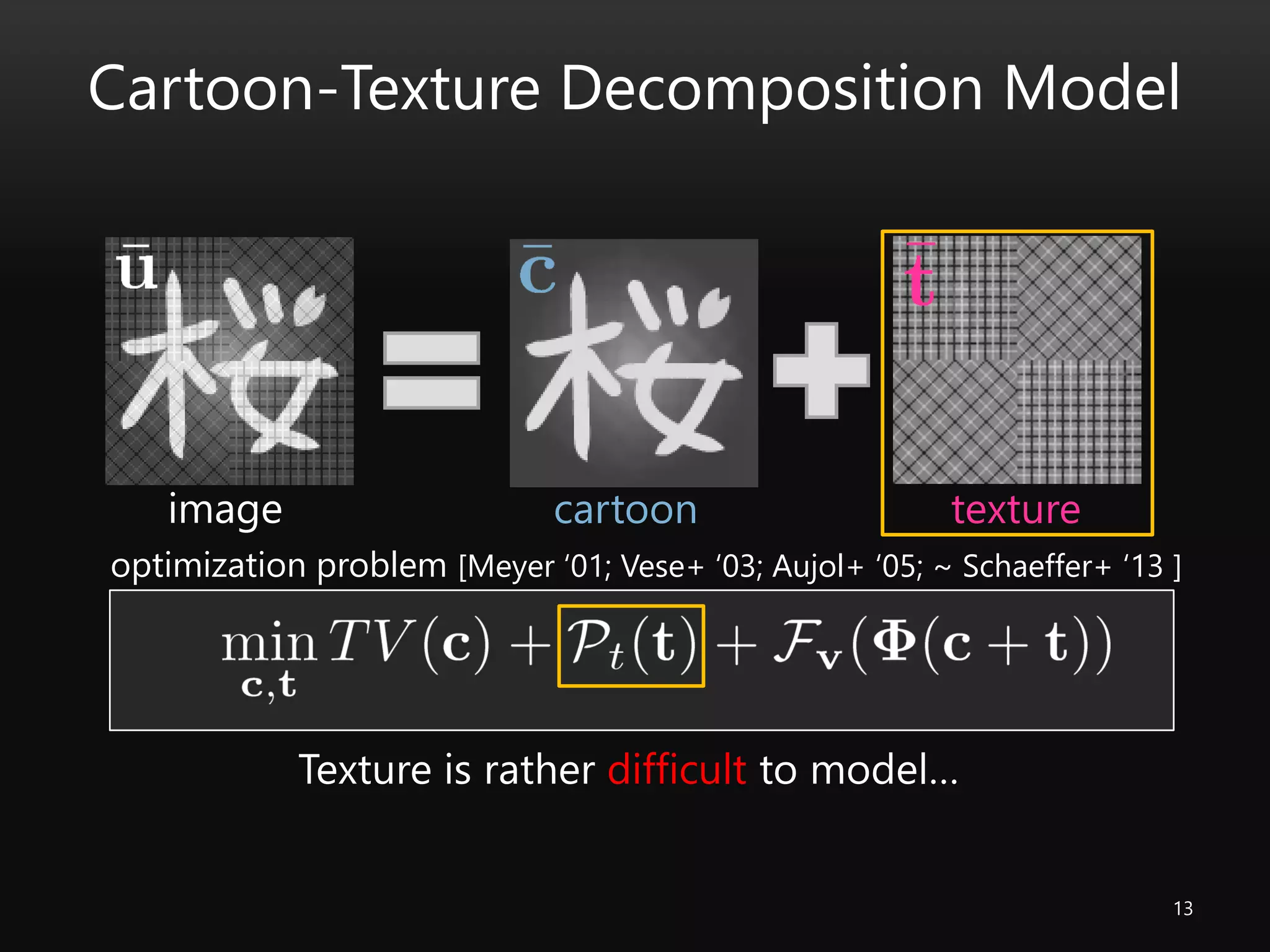 Cartoon-Texture Decomposition Model
13
image
optimization problem [Meyer ‘01; Vese+ ‘03; Aujol+ ‘05; ~ Schaeffer+ ‘13 ]
Texture is rather difficult to model…
cartoon texture
 